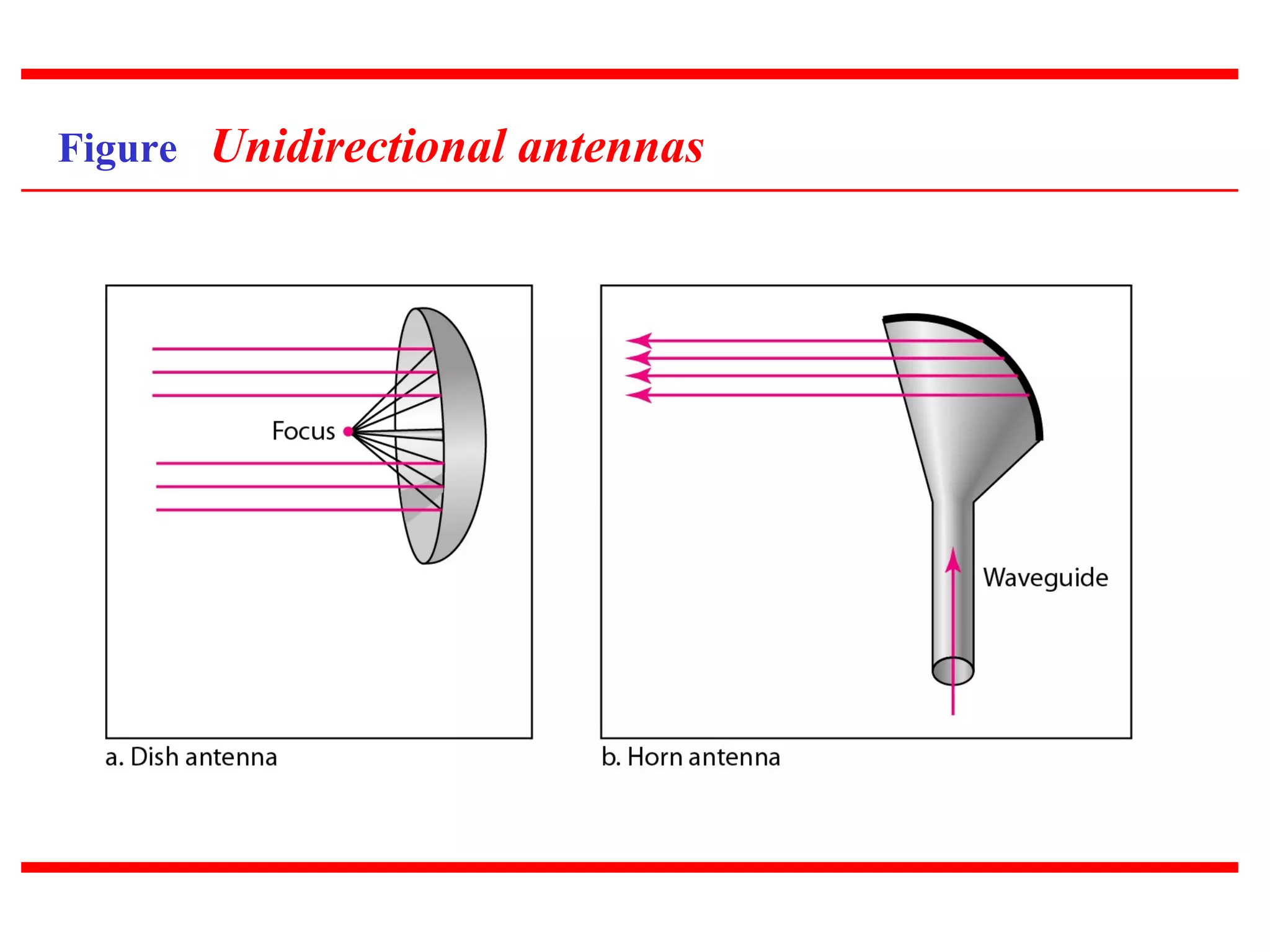 Figure Unidirectional antennas
 