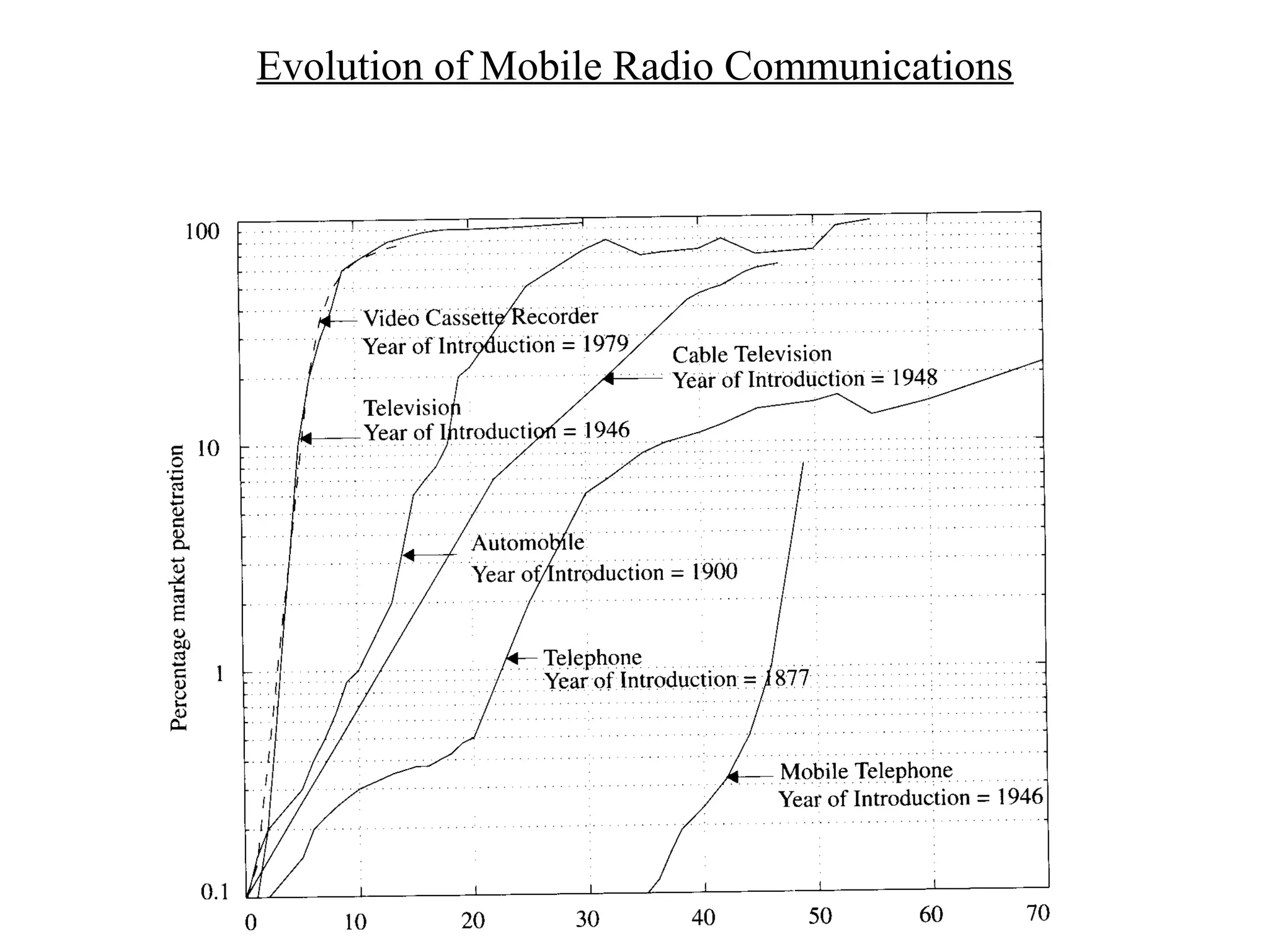 Evolution of Mobile Radio Communications
 
