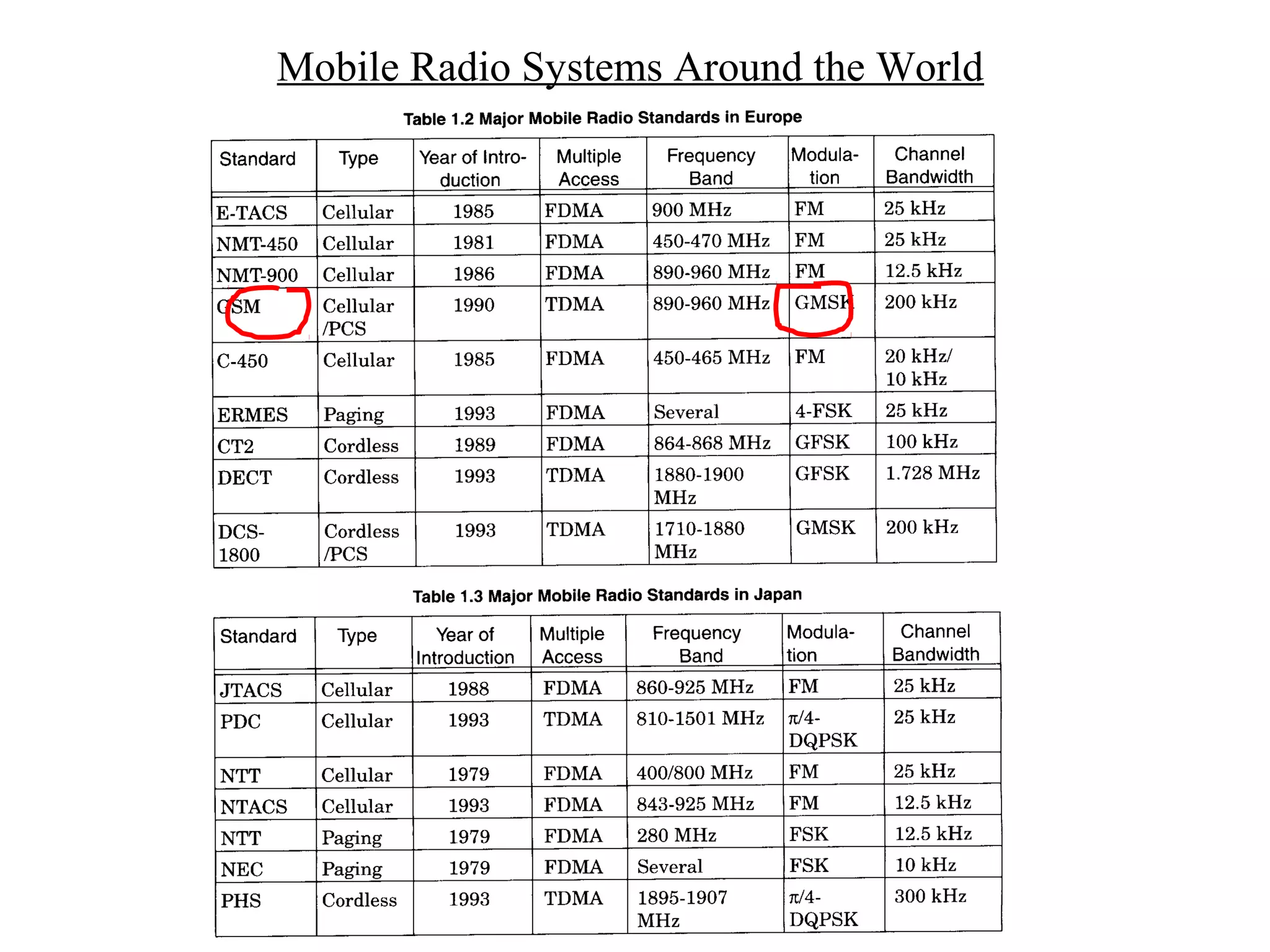 Mobile Radio Systems Around the World
 