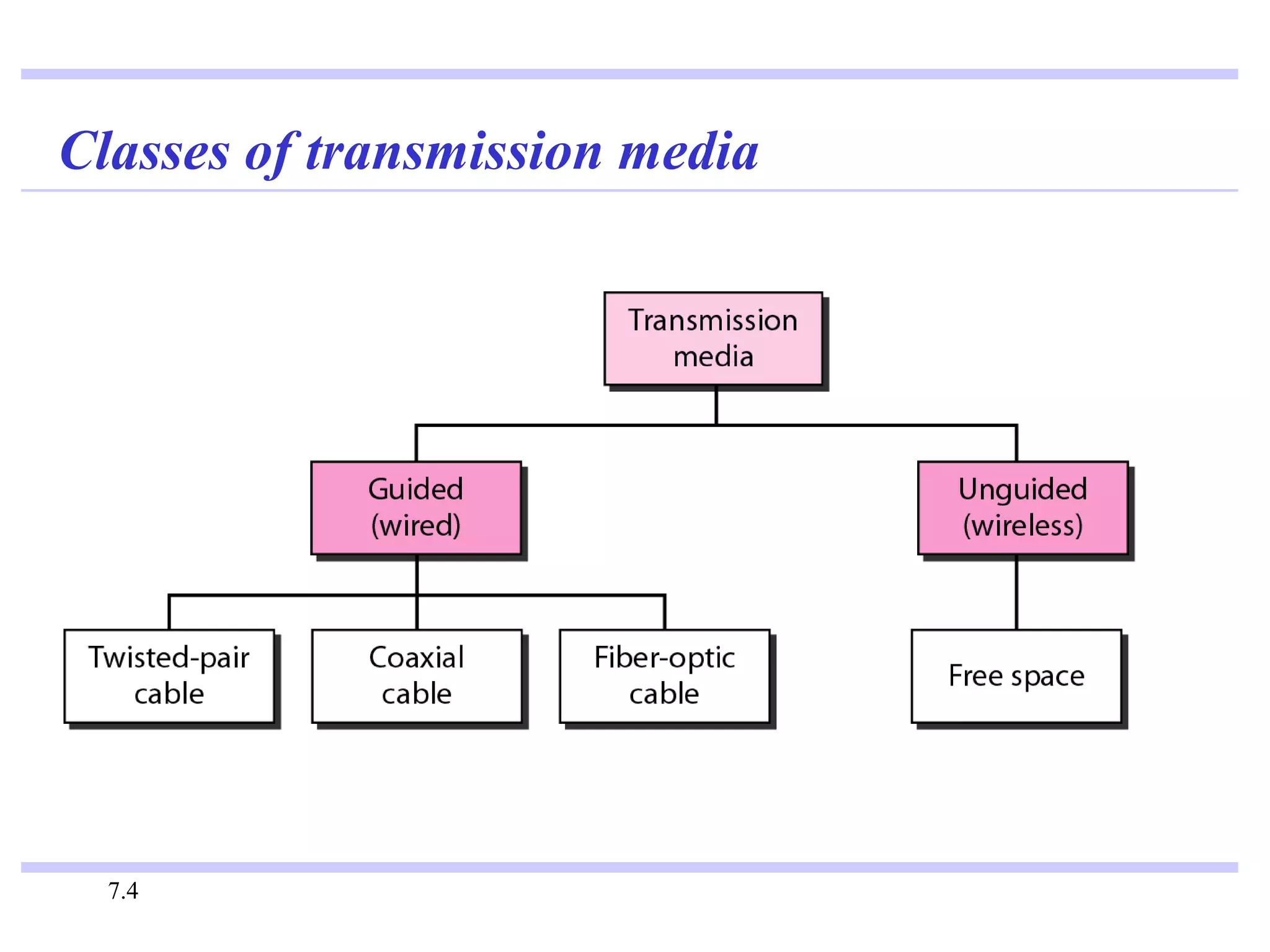 Classes of transmission media




  7.4
 
