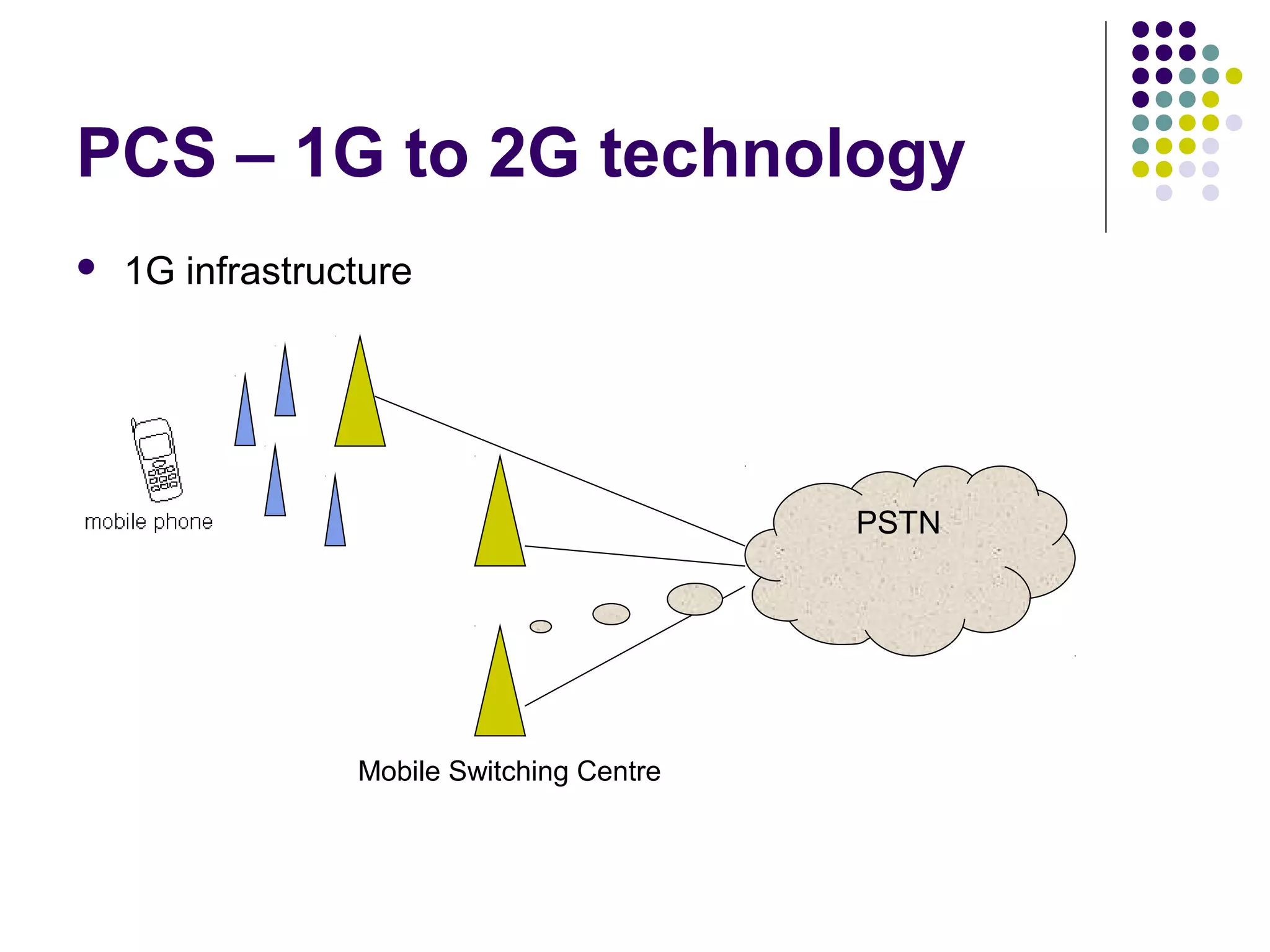 PCS – 1G to 2G technology
   1G infrastructure




                                           PSTN




                 Mobile Switching Centre
 