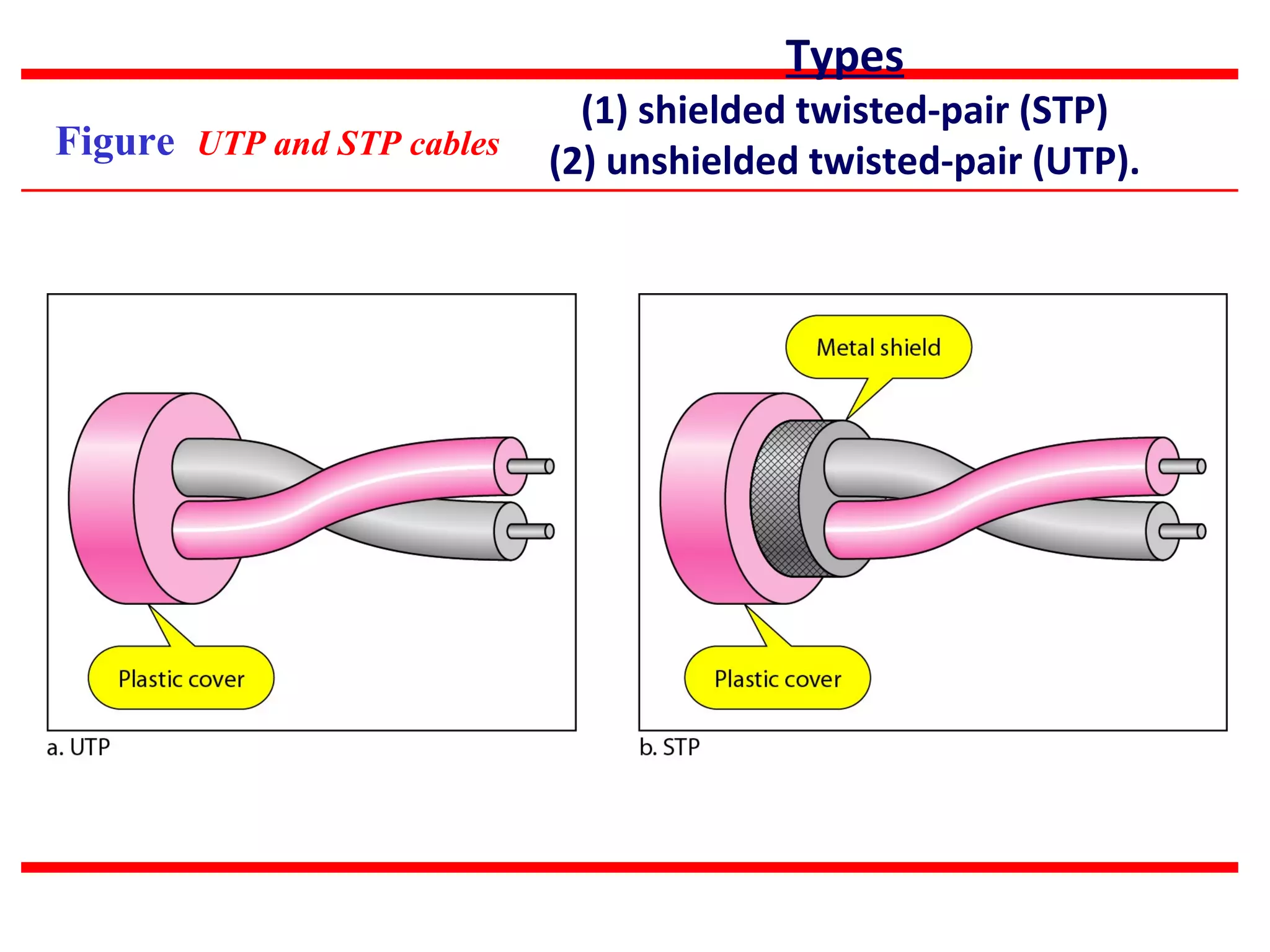 Types
                              (1) shielded twisted-pair (STP)
Figure UTP and STP cables   (2) unshielded twisted-pair (UTP).
 