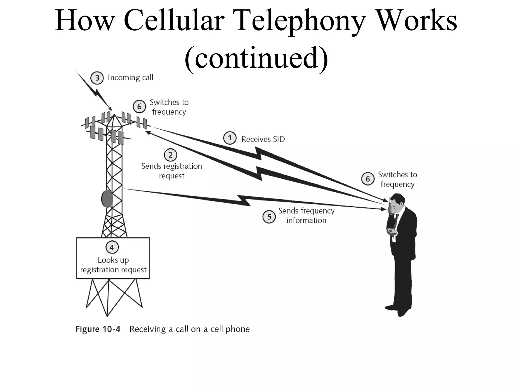 How Cellular Telephony Works
         (continued)
 