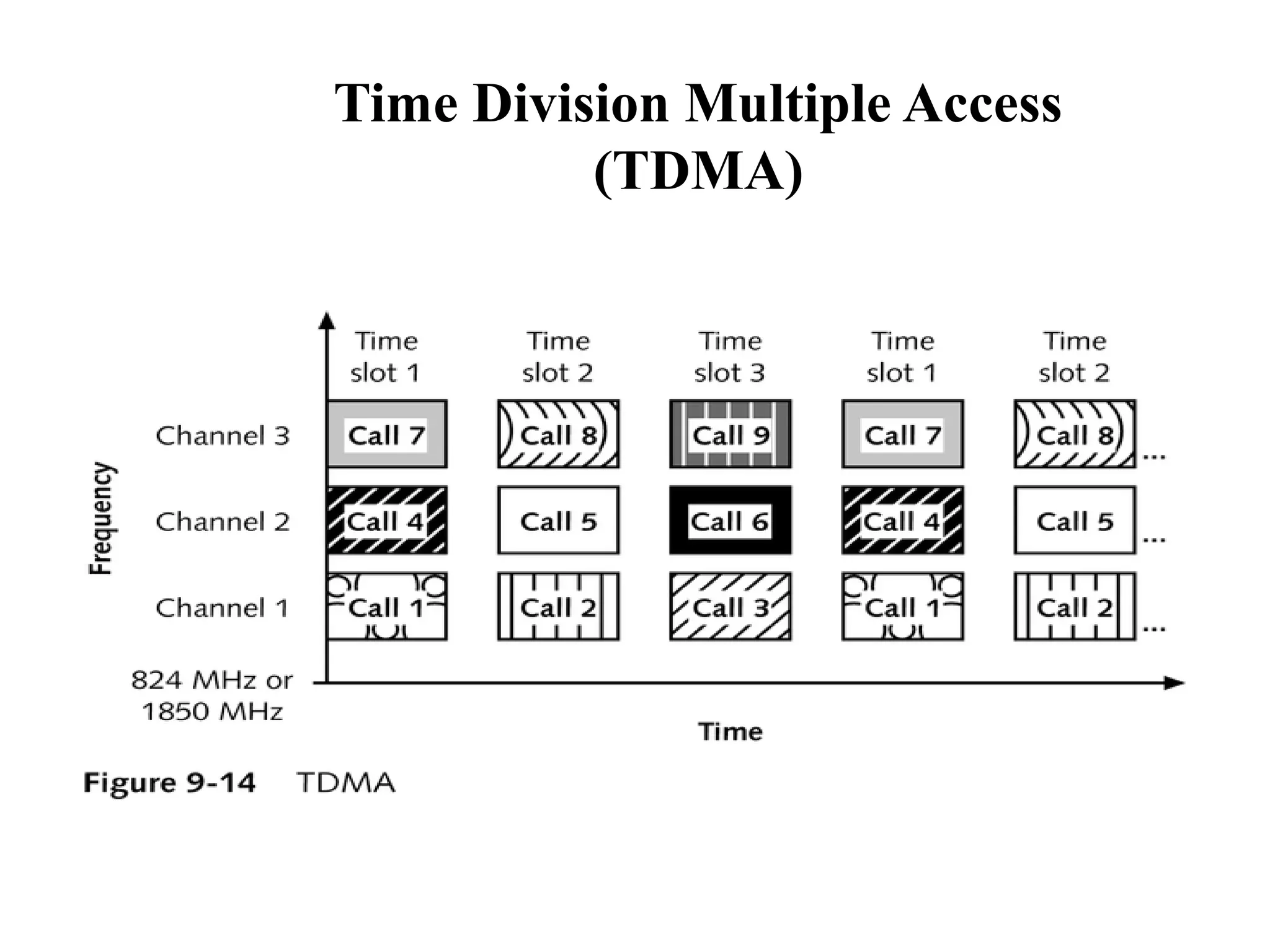 Time Division Multiple Access
          (TDMA)
 