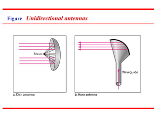 Figure Unidirectional antennas
 