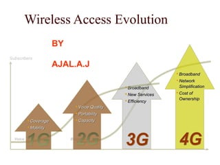 Wireless Access Evolution
                       BY
Subscribers
                       AJAL.A.J
                                                                  Broadband
                                                                  Network
                                                 Broadband        Simplification
                                                 New Services    Cost of
                                                 Efficiency       Ownership
                               Voice Quality
                               Portability
           Coverage           Capacity
           Mobility

  Voice                     Broadband
 