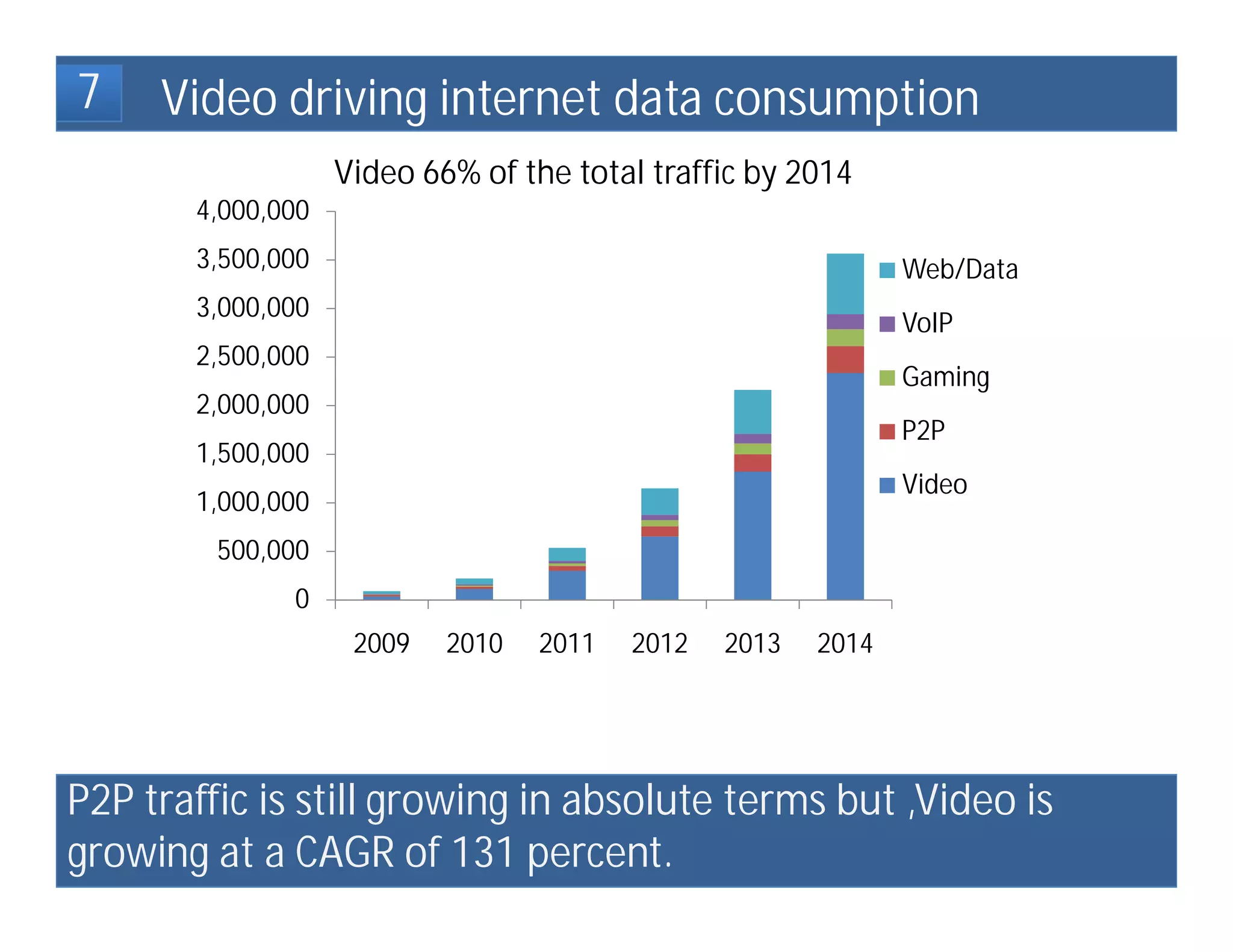 7
4    Video driving internet data consumption
                   Video 66% of the total traffic by 2014
       4,000,000
       3,500,000                                              Web/Data
       3,000,000
                                                              VoIP
       2,500,000
                                                              Gaming
       2,000,000
                                                              P2P
       1,500,000
                                                              Video
       1,000,000
         500,000
              0
                    2009   2010   2011   2012   2013   2014




P2P traffic is still growing in absolute terms but ,Video is
growing at a CAGR of 131 percent.
 