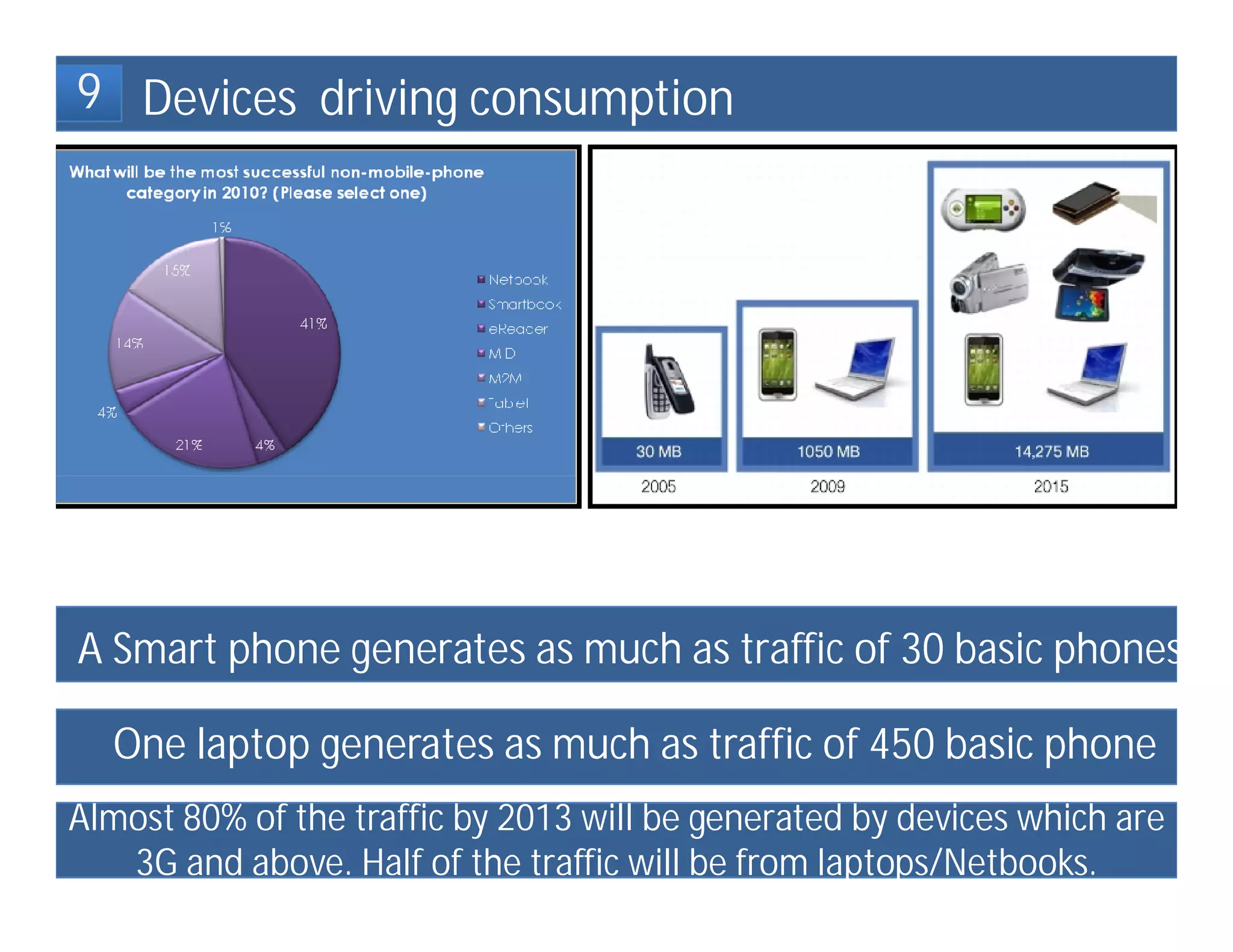 9 Devices driving consumption




A Smart phone generates as much as traffic of 30 basic phones

  One laptop generates as much as traffic of 450 basic phone
Almost 80% of the traffic by 2013 will be generated by devices which are
   3G and above. Half of the traffic will be from laptops/Netbooks.
 