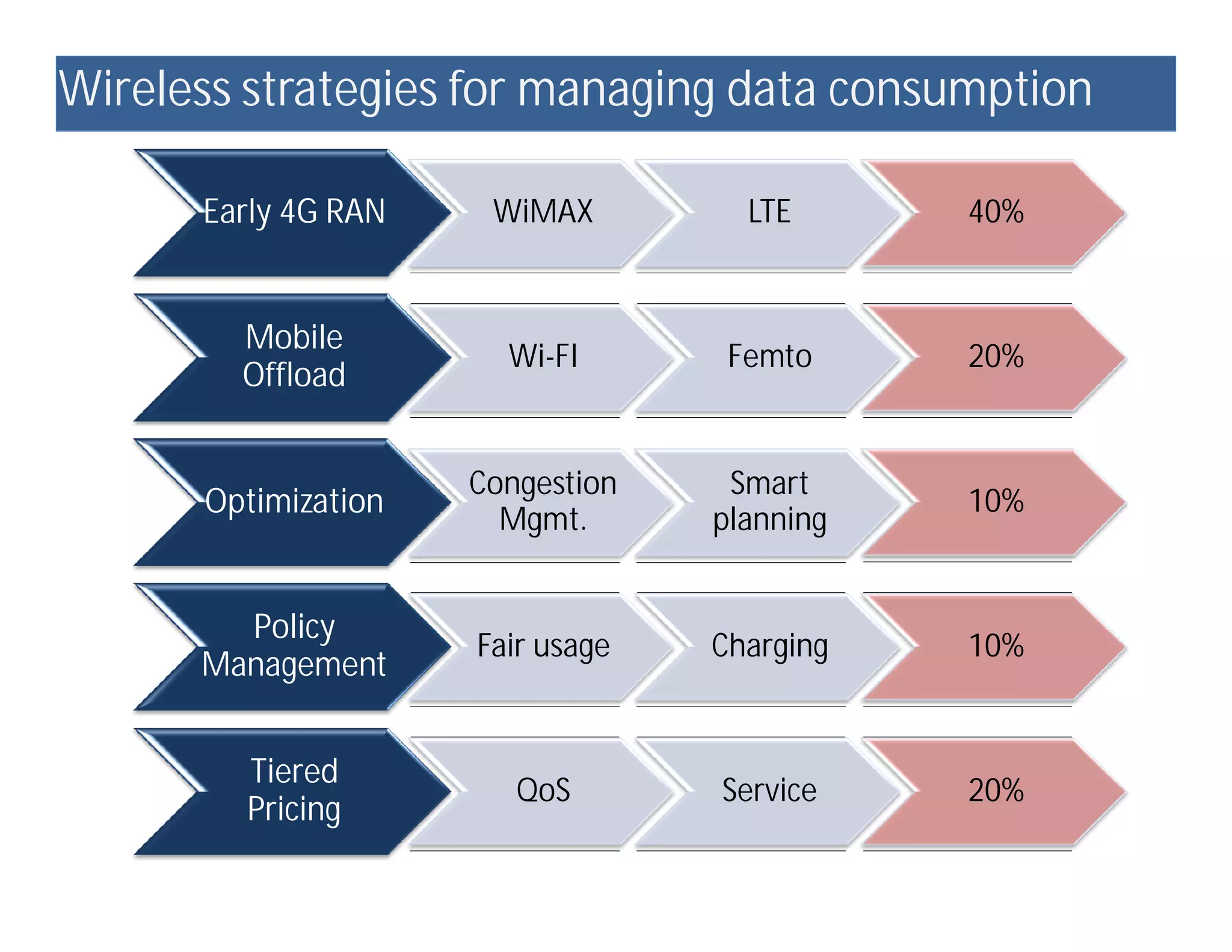 Wireless strategies for managing data consumption

      Early 4G RAN    WiMAX         LTE      40%


        Mobile
                       Wi-FI       Femto     20%
        Offload


                     Congestion    Smart
      Optimization                           10%
                       Mgmt.      planning


        Policy
                     Fair usage   Charging   10%
      Management


        Tiered
                        QoS       Service    20%
        Pricing
 