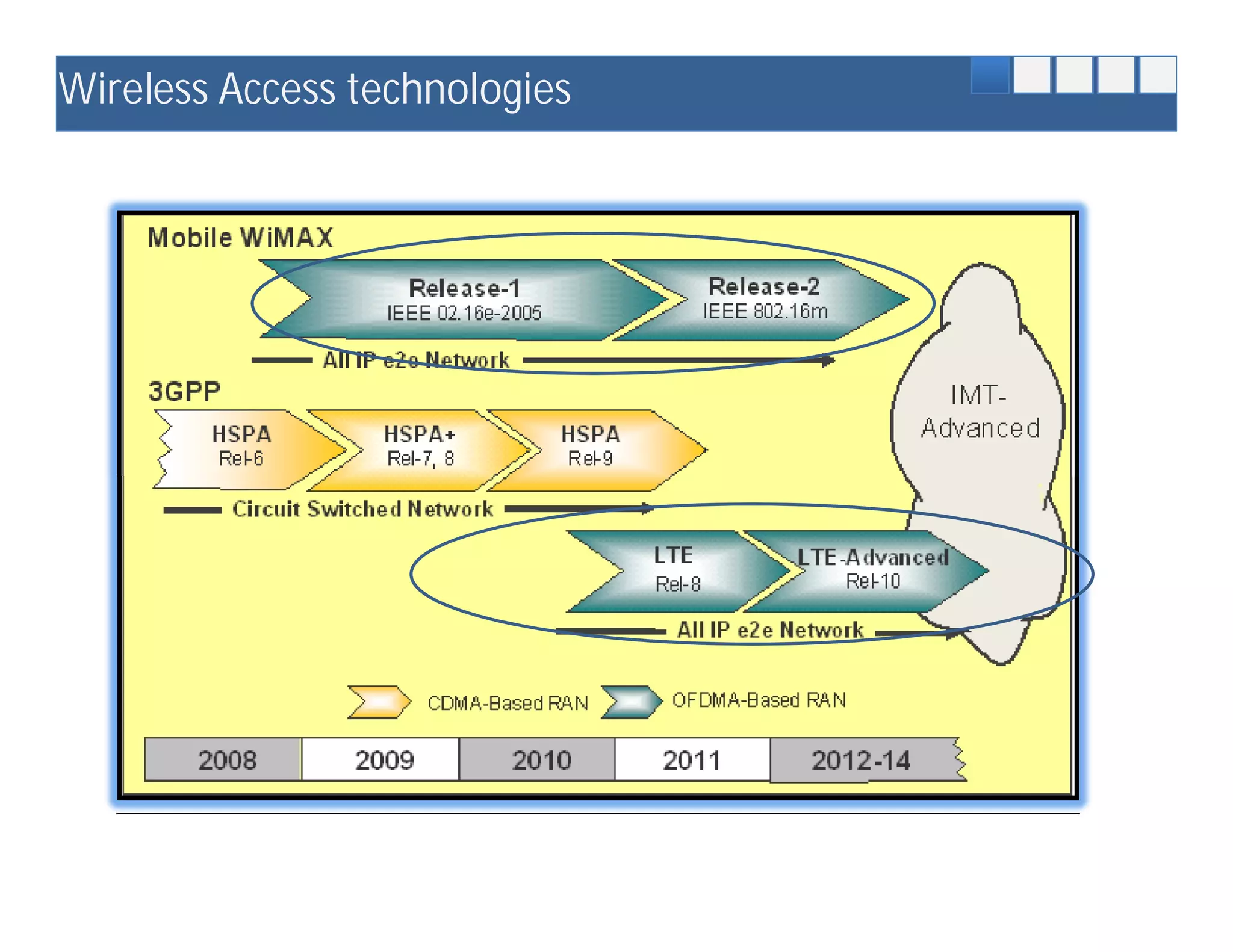 Wireless Access technologies




                               Source : WiMAX Forum
 