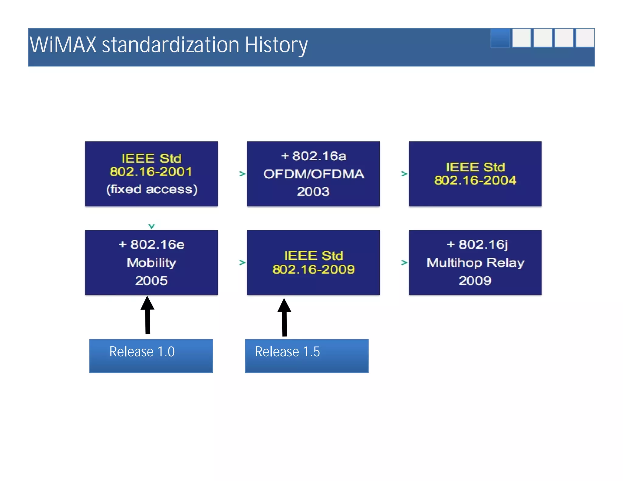 WiMAX standardization History




        Release 1.0    Release 1.5
 