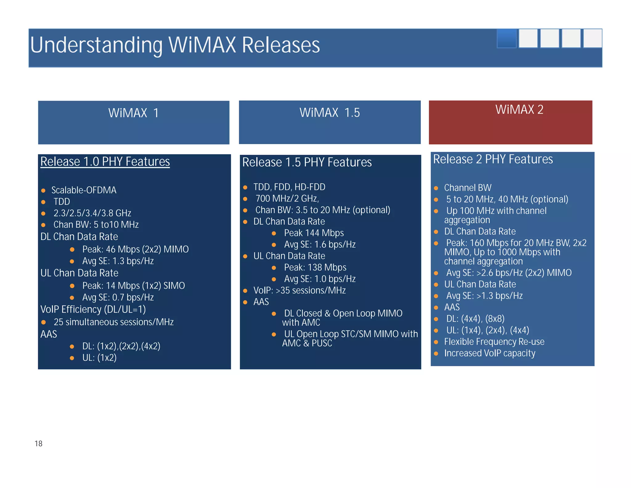 Understanding WiMAX Releases

                 WiMAX 1                                WiMAX 1.5                                 WiMAX 2



 Release 1.0 PHY Features                   Release 1.5 PHY Features                Release 2 PHY Features

 ●   Scalable-OFDMA                         ● TDD, FDD, HD-FDD                      ● Channel BW
 ●   TDD                                    ● 700 MHz/2 GHz,                        ● 5 to 20 MHz, 40 MHz (optional)
 ●   2.3/2.5/3.4/3.8 GHz                    ● Chan BW: 3.5 to 20 MHz (optional)     ● Up 100 MHz with channel
 ●   Chan BW: 5 to10 MHz                    ● DL Chan Data Rate                       aggregation
                                                  ● Peak 144 Mbps                   ● DL Chan Data Rate
 DL Chan Data Rate
                                                  ● Avg SE: 1.6 bps/Hz              ● Peak: 160 Mbps for 20 MHz BW, 2x2
       ● Peak: 46 Mbps (2x2) MIMO                                                     MIMO, Up to 1000 Mbps with
                                            ● UL Chan Data Rate
        ● Avg SE: 1.3 bps/Hz                                                          channel aggregation
                                                  ● Peak: 138 Mbps
 UL Chan Data Rate                                                                  ● Avg SE: >2.6 bps/Hz (2x2) MIMO
                                                  ● Avg SE: 1.0 bps/Hz
       ● Peak: 14 Mbps (1x2) SIMO                                                   ● UL Chan Data Rate
                                            ● VoIP: >35 sessions/MHz
        ● Avg SE: 0.7 bps/Hz                                                        ● Avg SE: >1.3 bps/Hz
                                            ● AAS
 VoIP Efficiency (DL/UL=1)                                                          ● AAS
                                                  ● DL Closed & Open Loop MIMO
 ● 25 simultaneous sessions/MHz                      with AMC                       ● DL: (4x4), (8x8)
 AAS                                              ● UL Open Loop STC/SM MIMO with   ● UL: (1x4), (2x4), (4x4)
        ● DL: (1x2),(2x2),(4x2)                      AMC & PUSC                     ● Flexible Frequency Re-use
        ● UL: (1x2)                                                                 ● Increased VoIP capacity




                      Source: WiMAX Forum
18
 