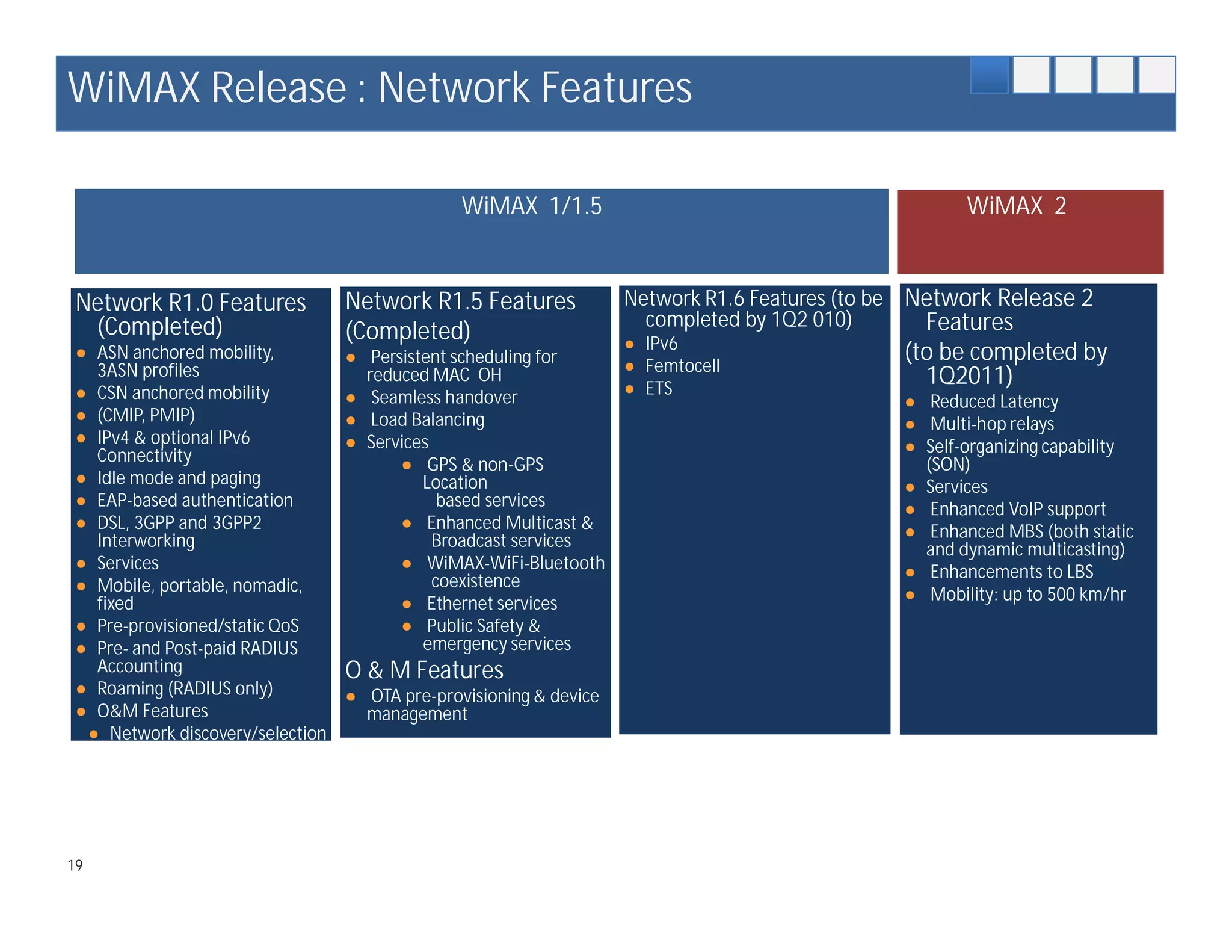 WiMAX Release : Network Features

                                             Mobile WiMAX Release 1
                                              WiMAX 1/1.5                                             WiMAX 2
     Evolution of MAC/Network Features in WiMAX
 Network R1.0 Features            Network R1.5 Features             Network R1.6 Features (to be Network Release 2
  (Completed)                                                         completed by 1Q2 010)       Features
                                  (Completed)                       ● IPv6
 ● ASN anchored mobility,         ● Persistent scheduling for       ● Femtocell
                                                                                               (to be completed by
   3ASN profiles                    reduced MAC OH                                               1Q2011)
 ● CSN anchored mobility          ● Seamless handover               ● ETS
                                                                                               ● Reduced Latency
 ● (CMIP, PMIP)                   ● Load Balancing                                             ● Multi-hop relays
 ● IPv4 & optional IPv6           ● Services                                                   ● Self-organizing capability
   Connectivity                         ● GPS & non-GPS                                          (SON)
 ● Idle mode and paging                    Location                                            ● Services
 ● EAP-based authentication                   based services                                   ● Enhanced VoIP support
 ● DSL, 3GPP and 3GPP2                  ● Enhanced Multicast &                                 ● Enhanced MBS (both static
   Interworking                              Broadcast services                                  and dynamic multicasting)
 ● Services                             ● WiMAX-WiFi-Bluetooth                                 ● Enhancements to LBS
 ● Mobile, portable, nomadic,                coexistence
   fixed                                ● Ethernet services                                    ● Mobility: up to 500 km/hr
 ● Pre-provisioned/static QoS           ● Public Safety &
 ● Pre- and Post-paid RADIUS               emergency services
   Accounting                     O & M Features
 ● Roaming (RADIUS only)          ● OTA pre-provisioning & device
 ● O&M Features                     management
  ● Network discovery/selection




19
 