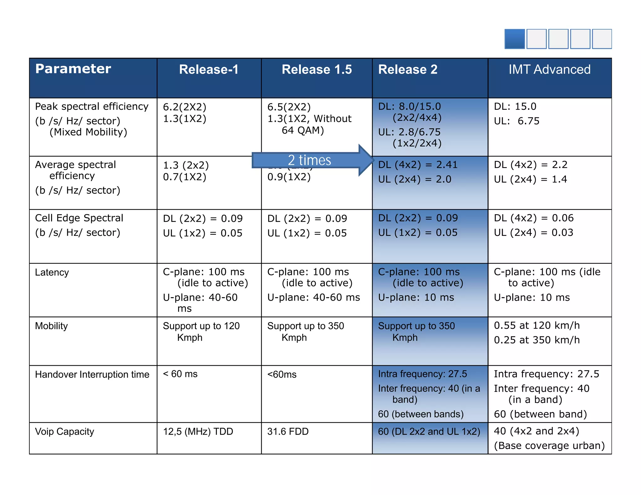 Parameter                       Release-1             Release 1.5        Release 2                     IMT Advanced

Peak spectral efficiency     6.2(2X2)              6.5(2X2)              DL: 8.0/15.0                DL: 15.0
(b /s/ Hz/ sector)           1.3(1X2)              1.3(1X2, Without        (2x2/4x4)                 UL: 6.75
   (Mixed Mobility)                                   64 QAM)            UL: 2.8/6.75
                                                                           (1x2/2x4)

Average spectral             1.3 (2x2)                 2 times
                                                   1.6 (2x2)             DL (4x2) = 2.41             DL (4x2) = 2.2
   efficiency                0.7(1X2)              0.9(1X2)              UL (2x4) = 2.0              UL (2x4) = 1.4
(b /s/ Hz/ sector)

Cell Edge Spectral           DL (2x2) = 0.09       DL (2x2) = 0.09       DL (2x2) = 0.09             DL (4x2) = 0.06
(b /s/ Hz/ sector)           UL (1x2) = 0.05       UL (1x2) = 0.05       UL (1x2) = 0.05             UL (2x4) = 0.03



Latency                      C-plane: 100 ms       C-plane: 100 ms       C-plane: 100 ms             C-plane: 100 ms (idle
                                (idle to active)      (idle to active)      (idle to active)            to active)
                             U-plane: 40-60        U-plane: 40-60 ms     U-plane: 10 ms              U-plane: 10 ms
                                ms
Mobility                     Support up to 120     Support up to 350     Support up to 350           0.55 at 120 km/h
                               Kmph                  Kmph                  Kmph                      0.25 at 350 km/h


Handover Interruption time   < 60 ms               <60ms                 Intra frequency: 27.5       Intra frequency: 27.5
                                                                         Inter frequency: 40 (in a   Inter frequency: 40
                                                                             band)                      (in a band)
                                                                         60 (between bands)          60 (between band)
Voip Capacity                12,5 (MHz) TDD        31.6 FDD              60 (DL 2x2 and UL 1x2)      40 (4x2 and 2x4)
                                                                                                     (Base coverage urban)
 