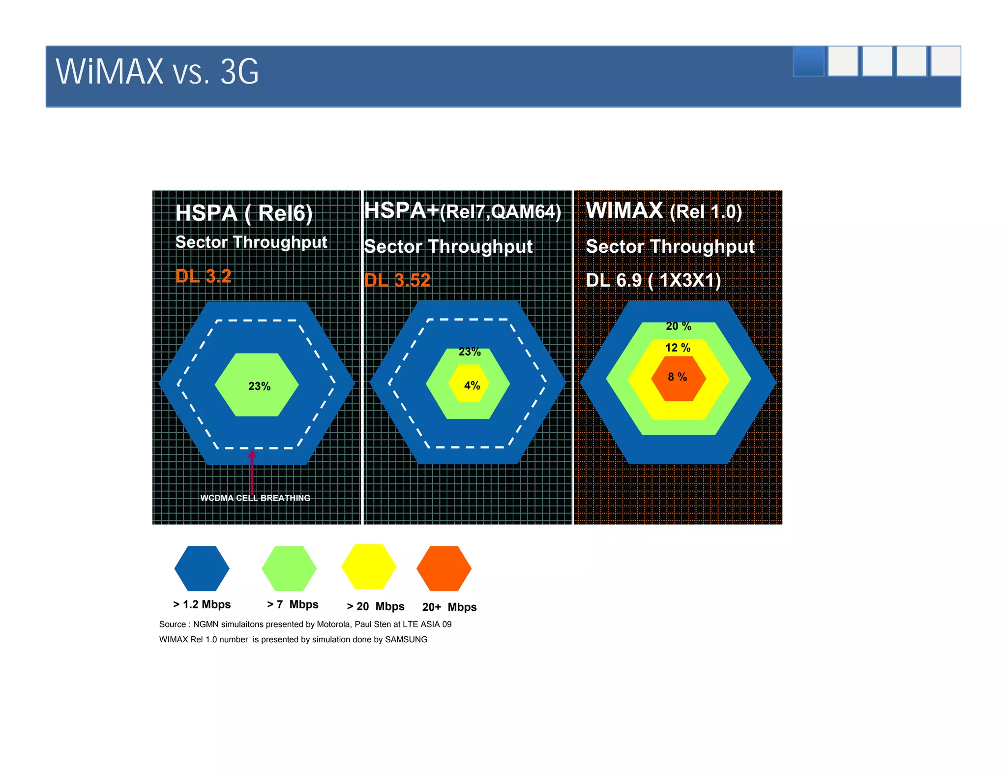 WiMAX vs. 3G


         HSPA ( Rel6)                                    HSPA+(Rel7,QAM64)              WIMAX (Rel 1.0)
         Sector Throughput                               Sector Throughput              Sector Throughput
         DL 3.2                                          DL 3.52                        DL 6.9 ( 1X3X1)

                                                                                                20 %

                                                                                  23%           12 %

                                                                                                 8%
                            23%                                                   4%




                WCDMA CELL BREATHING




         > 1.2 Mbps             > 7 Mbps            > 20 Mbps          20+ Mbps
      Source : NGMN simulaitons presented by Motorola, Paul Sten at LTE ASIA 09
      WIMAX Rel 1.0 number is presented by simulation done by SAMSUNG
 