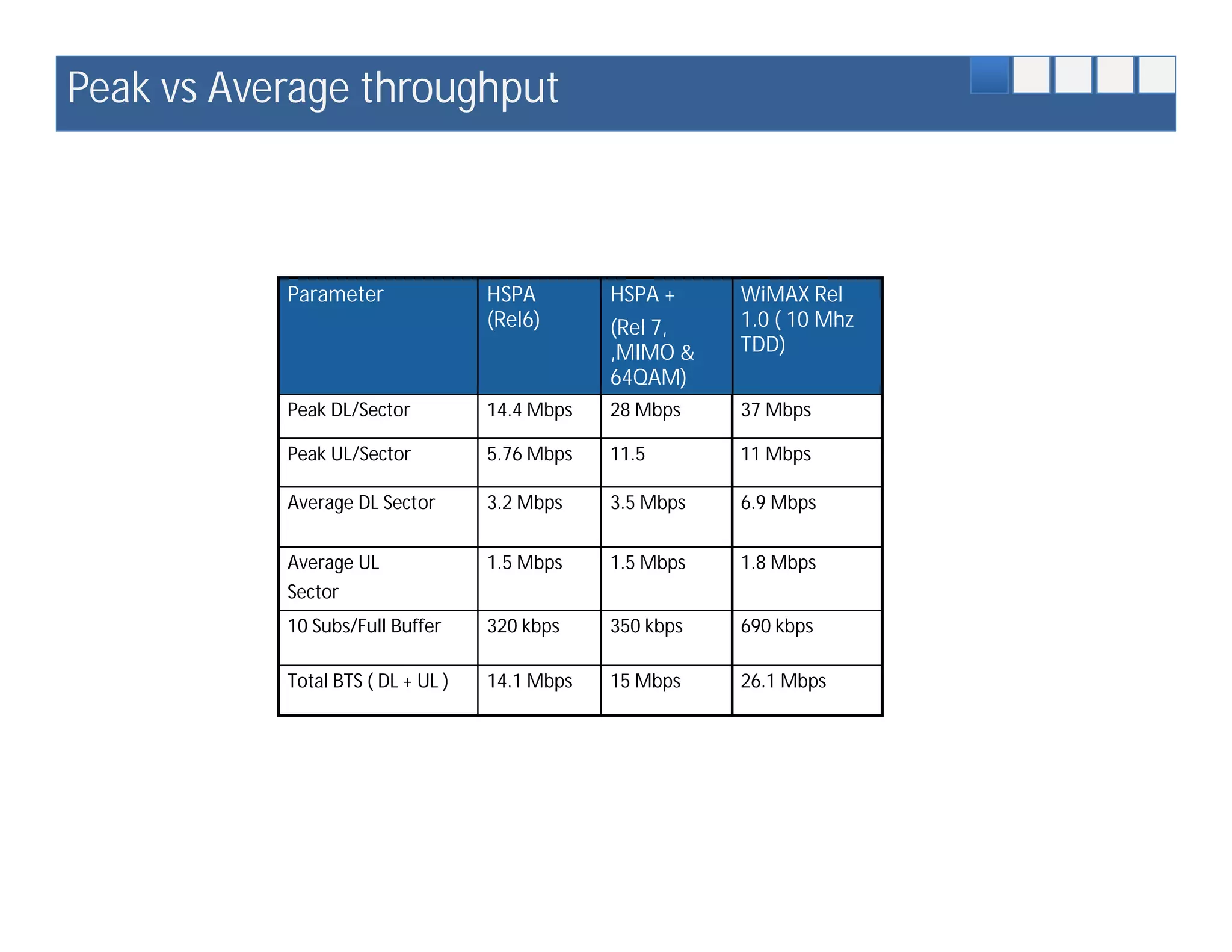 Peak vs Average throughput



           Parameter               HSPA        HSPA +     WiMAX Rel
                                   (Rel6)      (Rel 7,    1.0 ( 10 Mhz
                                               ,MIMO &    TDD)
                                               64QAM)
           Peak DL/Sector          14.4 Mbps   28 Mbps    37 Mbps

           Peak UL/Sector          5.76 Mbps   11.5       11 Mbps

           Average DL Sector       3.2 Mbps    3.5 Mbps   6.9 Mbps


           Average UL              1.5 Mbps    1.5 Mbps   1.8 Mbps
           Sector
           10 Subs/Full Buffer     320 kbps    350 kbps   690 kbps

           Total BTS ( DL + UL )   14.1 Mbps   15 Mbps    26.1 Mbps
 
