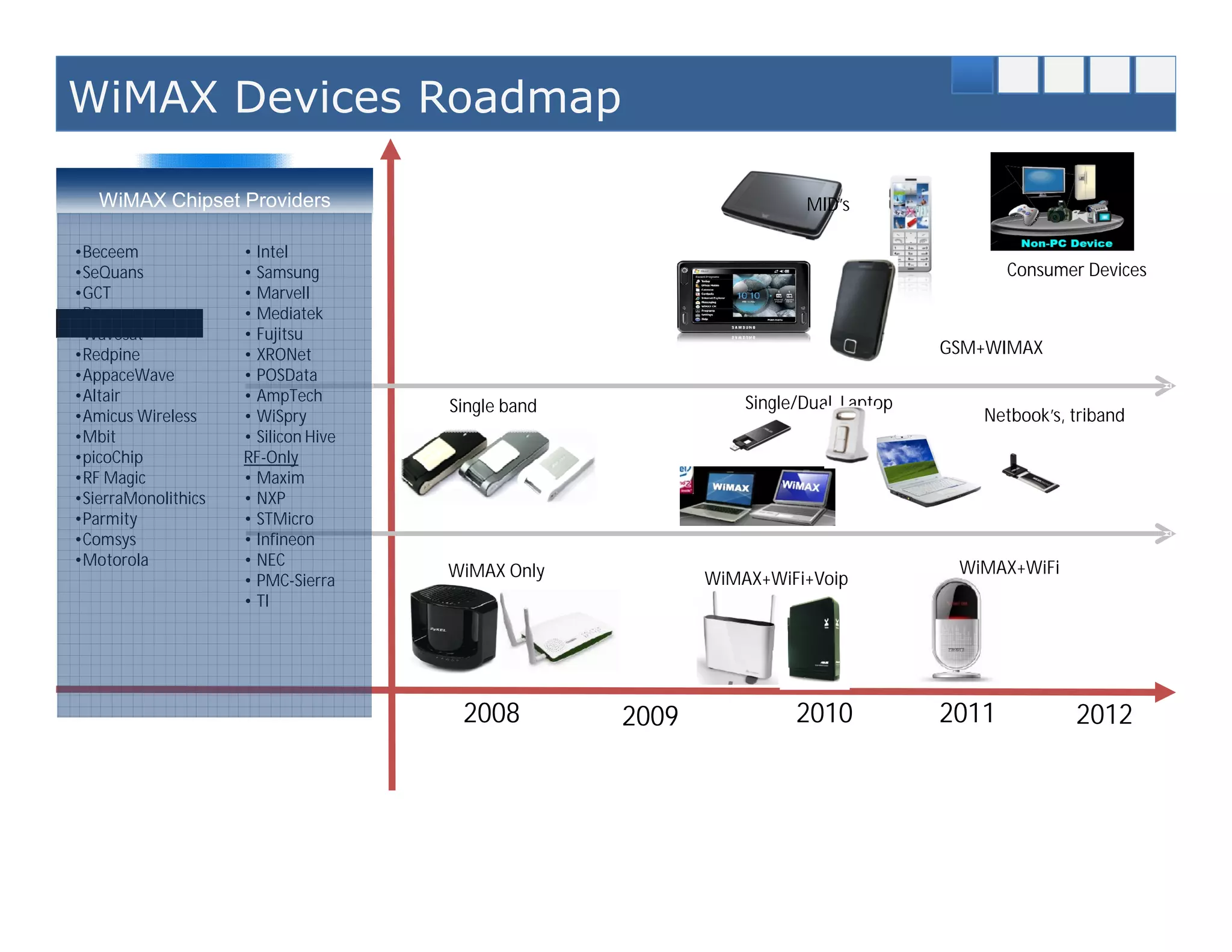 WiMAX Devices Roadmap

   WiMAX Chipset Providers                                            MID’s

•Beceem              • Intel
•SeQuans             • Samsung                                                              Consumer Devices
•GCT                 • Marvell
•Runcom              • Mediatek
•Wavesat             • Fujitsu
•Redpine             • XRONet                                                        GSM+WIMAX
•AppaceWave          • POSData
•Altair              • AmpTech                                 Single/Dual, Laptop
                                      Single band
•Amicus Wireless     • WiSpry                                                           Netbook’s, triband
•Mbit                • Silicon Hive
•picoChip            RF-Only
•RF Magic            • Maxim
•SierraMonolithics   • NXP
•Parmity             • STMicro
•Comsys              • Infineon
•Motorola            • NEC                                                            WiMAX+WiFi
                     • PMC-Sierra
                                      WiMAX Only           WiMAX+WiFi+Voip
                     • TI




                                       2008         2009             2010            2011          2012
 