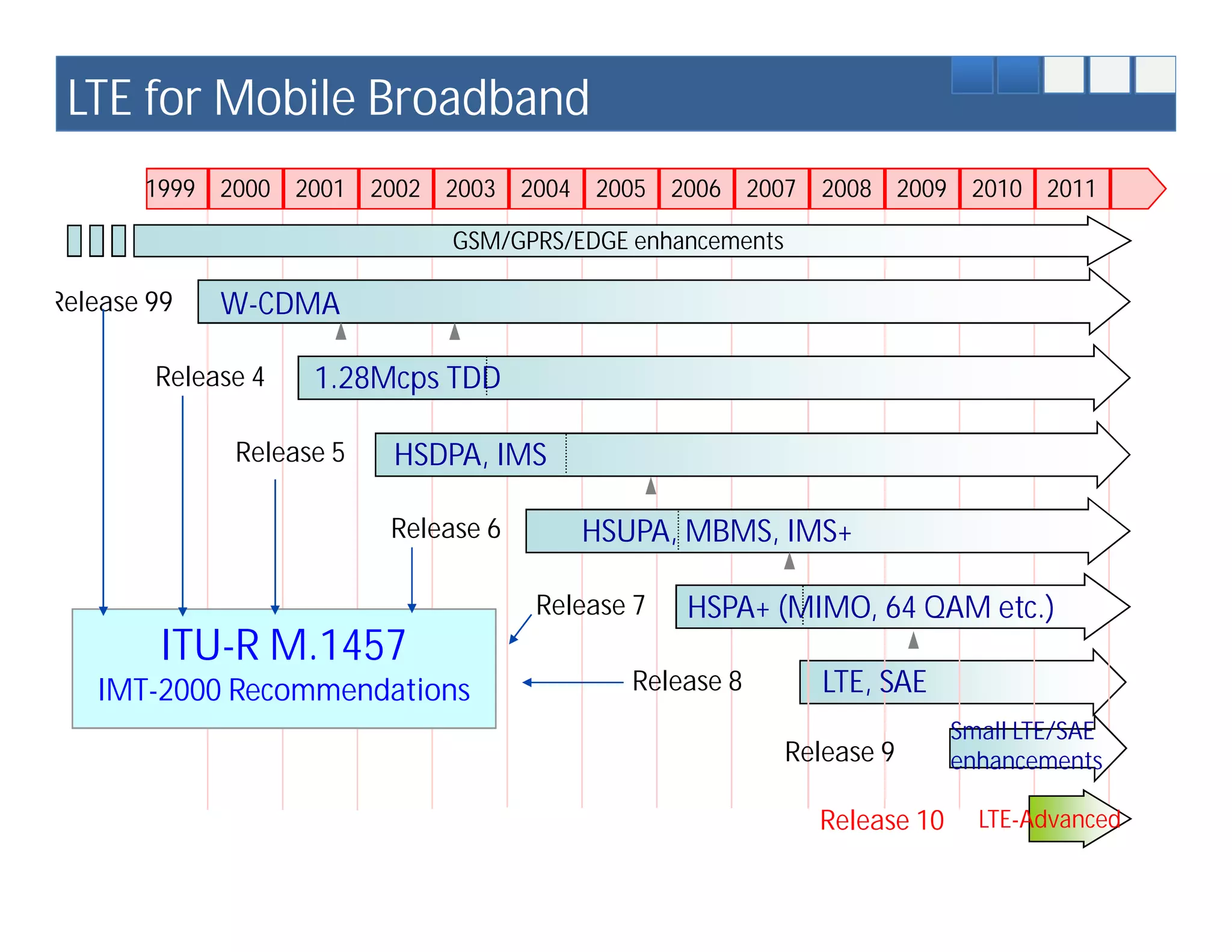 LTE for Mobile Broadband
       1999 2000    2001 2002   2003 2004   2005 2006      2007   2008 2009     2010 2011

                                GSM/GPRS/EDGE enhancements

Release 99   W-CDMA

        Release 4    1.28Mcps TDD

              Release 5    HSDPA, IMS

                          Release 6         HSUPA, MBMS, IMS+

                                      Release 7    HSPA+ (MIMO, 64 QAM etc.)
        ITU-R M.1457
   IMT-2000 Recommendations                    Release 8          LTE, SAE
                                                                               Small LTE/SAE
                                                              Release 9        enhancements

                                                                  Release 10     LTE-Advanced
 