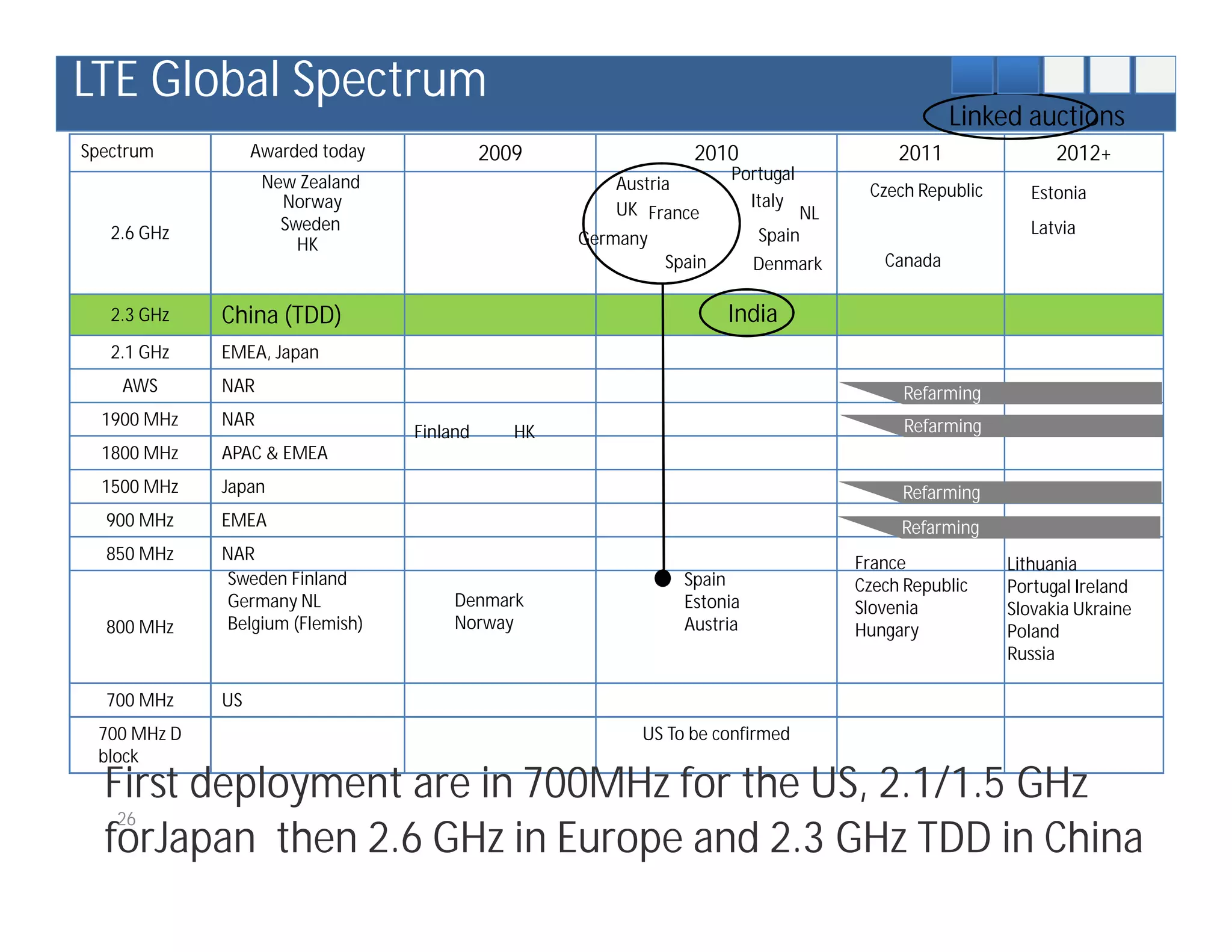 LTE Global Spectrum
                                                                                                Linked auctions
Spectrum          Awarded today             2009                 2010                    2011               2012+
                   New Zealand                                        Portugal
                                                       Austria                       Czech Republic      Estonia
                     Norway                            UK France        Italy
                                                                               NL
   2.6 GHz           Sweden                                                                              Latvia
                       HK                           Germany               Spain
                                                              Spain       Denmark      Canada

   2.3 GHz   China (TDD)                                              India
   2.1 GHz   EMEA, Japan
    AWS      NAR                                                                          Refarming
  1900 MHz   NAR                                                                          Refarming
                                  Finland      HK
  1800 MHz   APAC & EMEA
  1500 MHz   Japan                                                                       Refarming
  900 MHz    EMEA                                                                        Refarming
  850 MHz    NAR                                                                    France            Lithuania
             Sweden Finland                                     Spain               Czech Republic    Portugal Ireland
             Germany NL                Denmark                  Estonia             Slovenia          Slovakia Ukraine
  800 MHz    Belgium (Flemish)         Norway                   Austria             Hungary           Poland
                                                                                                      Russia

  700 MHz    US
 700 MHz D                                                US To be confirmed
 block
  First deployment are in 700MHz for the US, 2.1/1.5 GHz
   26
  forJapan then 2.6 GHz in Europe and 2.3 GHz TDD in China
 