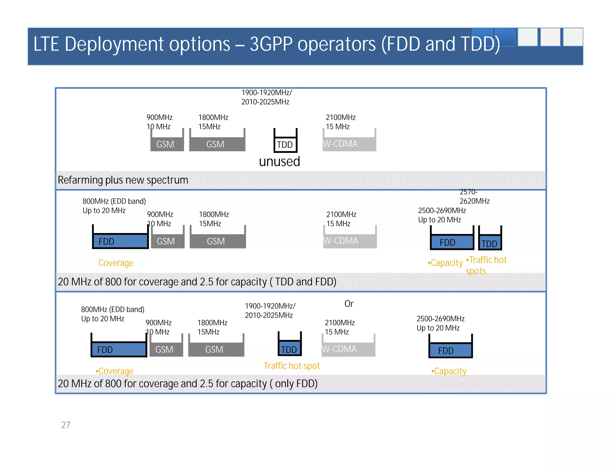 LTE Deployment options – 3GPP operators (FDD and TDD)

                                               1900-1920MHz/
                                               2010-2025MHz

                            900MHz   1800MHz                           2100MHz
                            10 MHz   15MHz                             15 MHz

                              GSM      GSM              TDD            W-CDMA

                                                   unused
  Refarming plus new spectrum
                                                                                             2570-
        800MHz (EDD band)                                                                    2620MHz
        Up to 20 MHz                                                             2500-2690MHz
                            900MHz   1800MHz                           2100MHz
                                                                                 Up to 20 MHz
                            10 MHz   15MHz                             15 MHz

            FDD               GSM      GSM                             W-CDMA         FDD        TDD

            Coverage                                                               •Capacity •Traffic hot
                                                                                             spots
  20 MHz of 800 for coverage and 2.5 for capacity ( TDD and FDD)

                                               1900-1920MHz/               Or
        800MHz (EDD band)
        Up to 20 MHz                           2010-2025MHz                      2500-2690MHz
                            900MHz   1800MHz                           2100MHz
                                                                                 Up to 20 MHz
                            10 MHz   15MHz                             15 MHz

            FDD               GSM     GSM                TDD           W-CDMA         FDD
                                                    Traffic hot spot
           •Coverage                                                                •Capacity
  20 MHz of 800 for coverage and 2.5 for capacity ( only FDD)


   27
 