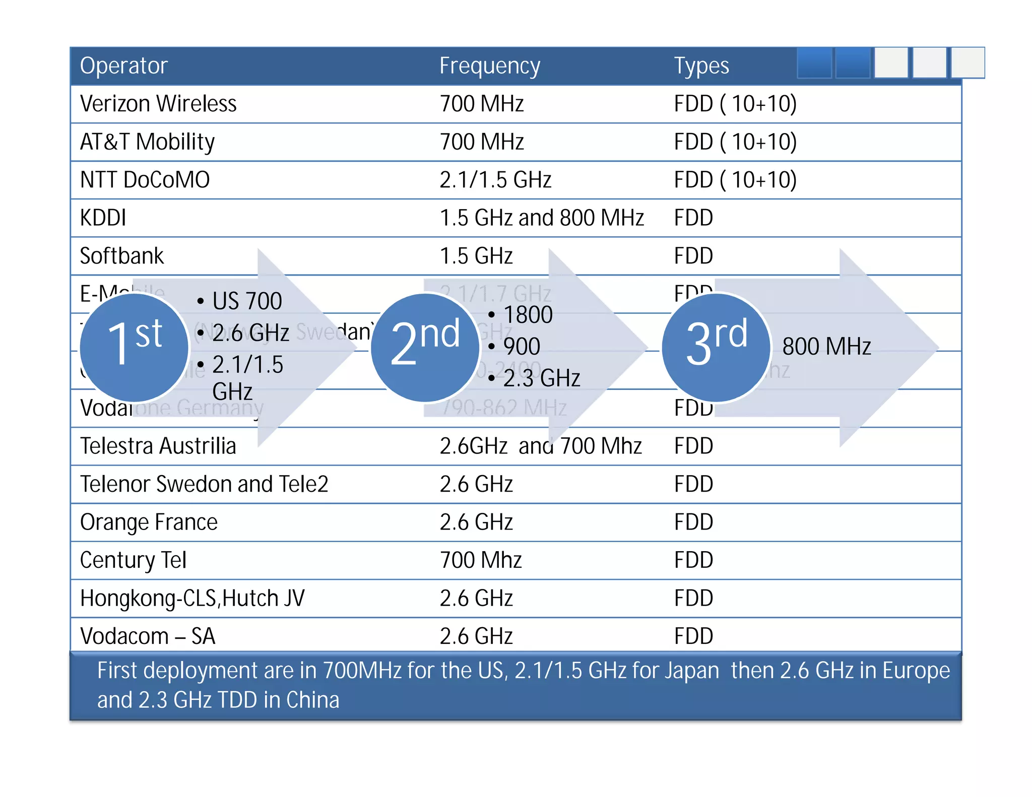 Operator                            Frequency               Types
Verizon Wireless                    700 MHz                 FDD ( 10+10)
AT&T Mobility                       700 MHz                 FDD ( 10+10)
NTT DoCoMO                          2.1/1.5 GHz             FDD ( 10+10)
KDDI                                1.5 GHz and 800 MHz     FDD
Softbank                            1.5 GHz                 FDD
E-Mobile    • US 700                2.1/1.7 GHz             FDD
                                         • 1800
  1st
Teliasonera (Norway + Swedan)
            • 2.6 GHz
China Mobile 2.1/1.5
            •                   2nd 2.5 GHz
                                         • 900
                                    2300-2400GHz
                                         • 2.3
                                                             3rd
                                                            FDD
                                                            TDD 20 Mhz
                                                                      800 MHz
              GHz
Vodafone Germany                    790-862 MHz             FDD
Telestra Austrilia                  2.6GHz and 700 Mhz      FDD
Telenor Swedon and Tele2            2.6 GHz                 FDD
Orange France                       2.6 GHz                 FDD
Century Tel                         700 Mhz                 FDD
Hongkong-CLS,Hutch JV               2.6 GHz                 FDD
Vodacom – SA                        2.6 GHz                  FDD
 First deployment are in 700MHz for the US, 2.1/1.5 GHz for Japan then 2.6 GHz in Europe
 and 2.3 GHz TDD in China
 