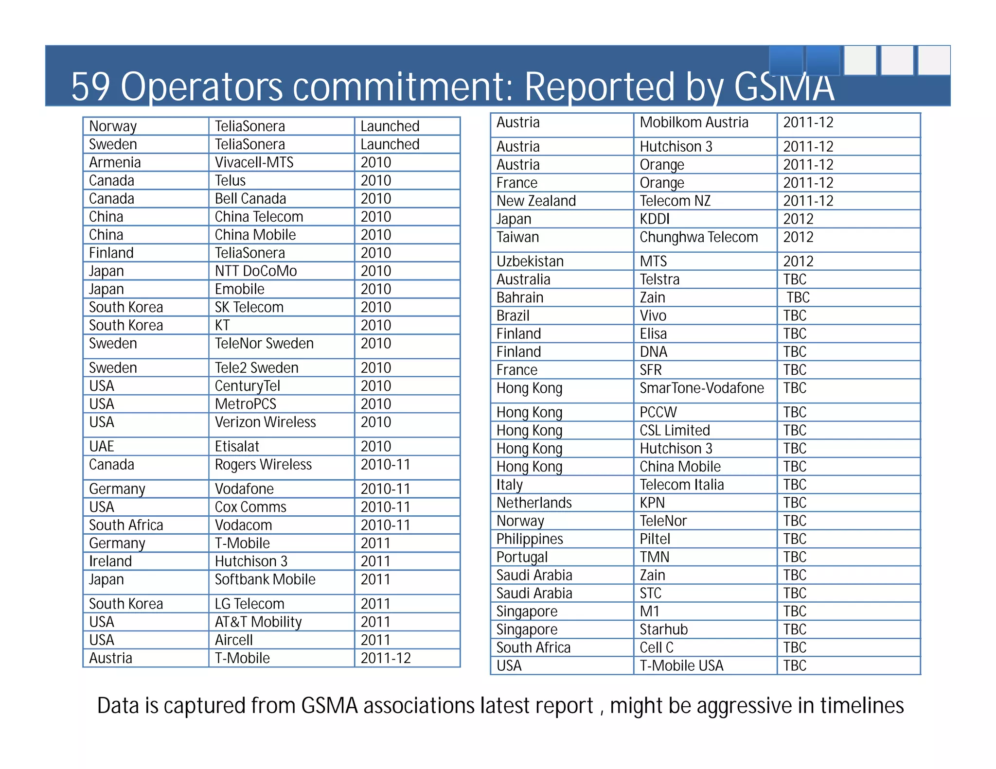 59 Operators commitment: Reported by GSMA
 Norway         TeliaSonera        Launched   Austria        Mobilkom Austria    2011-12
 Sweden         TeliaSonera        Launched   Austria        Hutchison 3         2011-12
 Armenia        Vivacell-MTS       2010       Austria        Orange              2011-12
 Canada         Telus              2010       France         Orange              2011-12
 Canada         Bell Canada        2010       New Zealand    Telecom NZ          2011-12
 China          China Telecom      2010       Japan          KDDI                2012
 China          China Mobile       2010       Taiwan         Chunghwa Telecom    2012
 Finland        TeliaSonera        2010
                                              Uzbekistan     MTS                 2012
 Japan          NTT DoCoMo         2010
                                              Australia      Telstra             TBC
 Japan          Emobile            2010
                                              Bahrain        Zain                TBC
 South Korea    SK Telecom         2010
                                              Brazil         Vivo                TBC
 South Korea    KT                 2010
                                              Finland        Elisa               TBC
 Sweden         TeleNor Sweden     2010
                                              Finland        DNA                 TBC
 Sweden         Tele2 Sweden       2010       France         SFR                 TBC
 USA            CenturyTel         2010       Hong Kong      SmarTone-Vodafone   TBC
 USA            MetroPCS           2010
                                              Hong Kong      PCCW                TBC
 USA            Verizon Wireless   2010
                                              Hong Kong      CSL Limited         TBC
 UAE            Etisalat           2010       Hong Kong      Hutchison 3         TBC
 Canada         Rogers Wireless    2010-11    Hong Kong      China Mobile        TBC
 Germany        Vodafone           2010-11    Italy          Telecom Italia      TBC
 USA            Cox Comms          2010-11    Netherlands    KPN                 TBC
 South Africa   Vodacom            2010-11    Norway         TeleNor             TBC
 Germany        T-Mobile           2011       Philippines    Piltel              TBC
 Ireland        Hutchison 3        2011       Portugal       TMN                 TBC
 Japan          Softbank Mobile    2011       Saudi Arabia   Zain                TBC
                                              Saudi Arabia   STC                 TBC
 South Korea    LG Telecom         2011
                                              Singapore      M1                  TBC
 USA            AT&T Mobility      2011
                                              Singapore      Starhub             TBC
 USA            Aircell            2011
                                              South Africa   Cell C              TBC
 Austria        T-Mobile           2011-12
                                              USA            T-Mobile USA        TBC

  Data is captured from GSMA associations latest report , might be aggressive in timelines
 