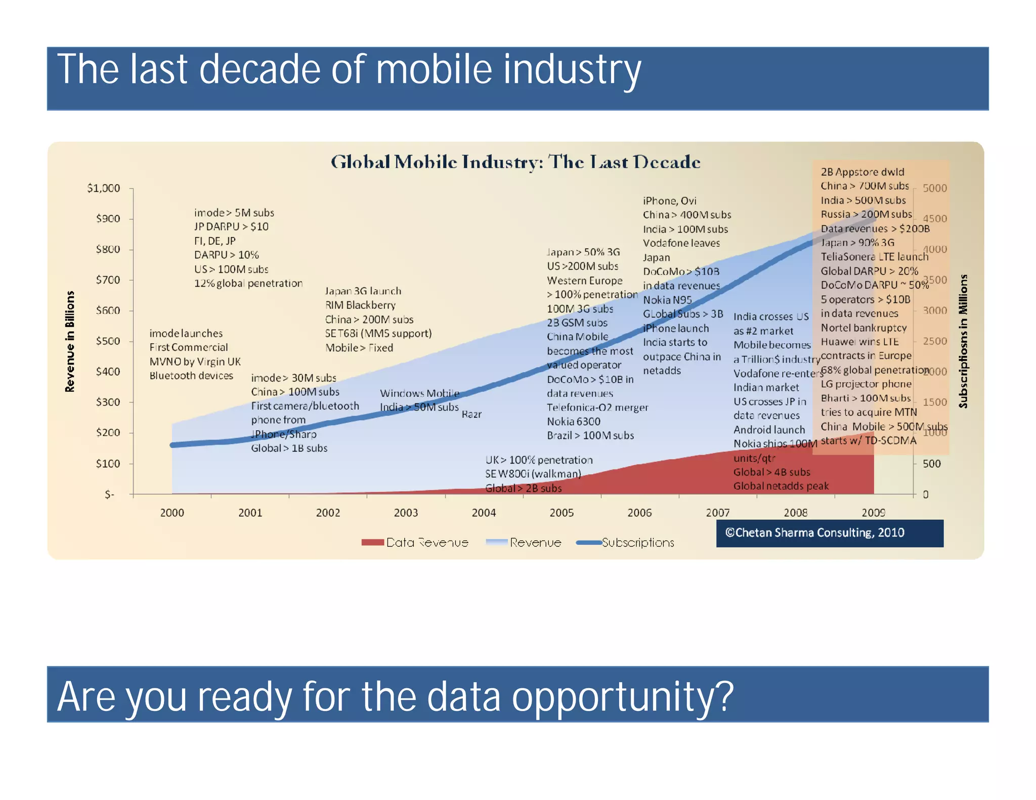 The last decade of mobile industry




Are you ready for the data opportunity?
 