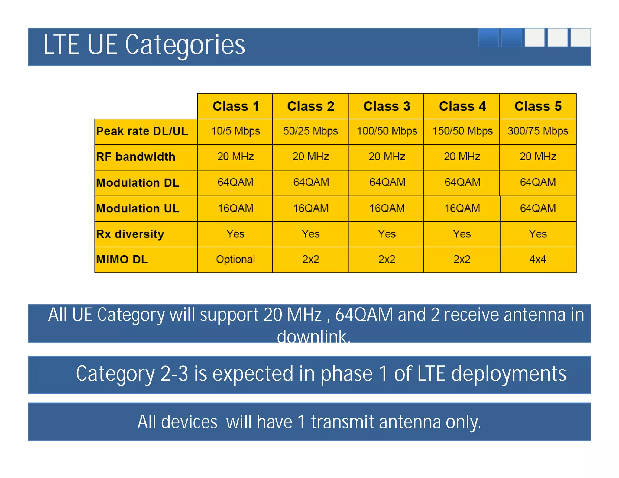 LTE UE Categories




All UE Category will support 20 MHz , 64QAM and 2 receive antenna in
                              downlink.

   Category 2-3 is expected in phase 1 of LTE deployments

           All devices will have 1 transmit antenna only.
 