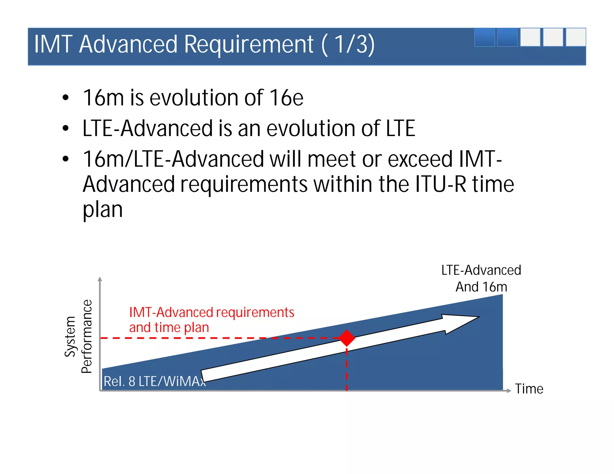 IMT Advanced Requirement ( 1/3)

  • 16m is evolution of 16e
  • LTE-Advanced is an evolution of LTE
  • 16m/LTE-Advanced will meet or exceed IMT-
    Advanced requirements within the ITU-R time
    plan

                                               LTE-Advanced
                                                 And 16m
  Performance




                   IMT-Advanced requirements
    System




                   and time plan


                Rel. 8 LTE/WiMAx
                                                          Time
 