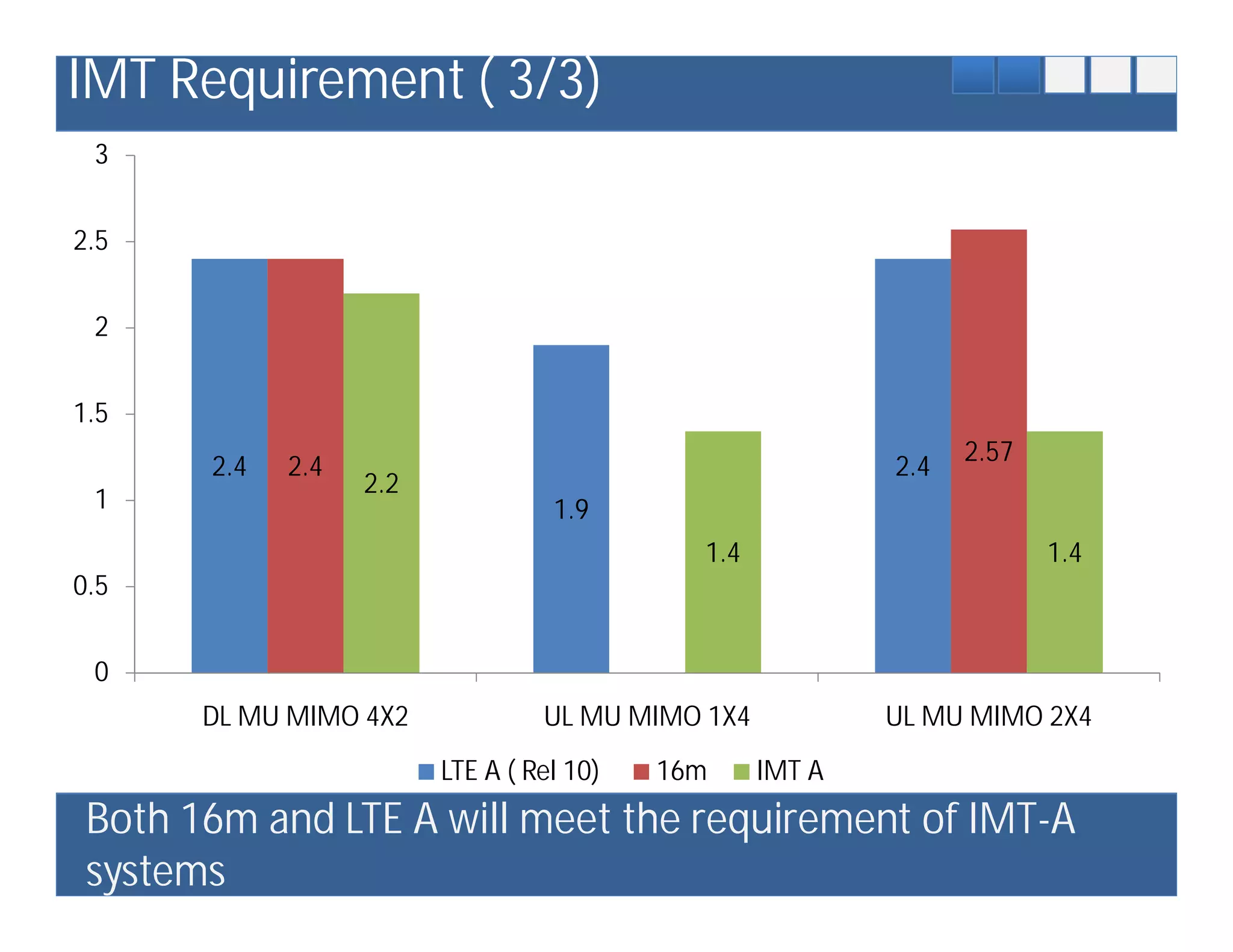 IMT Requirement ( 3/3)
 3


2.5


 2


1.5
                                                                 2.57
       2.4   2.4                                           2.4
                   2.2
 1                                 1.9
                                             1.4                        1.4
0.5


 0
       DL MU MIMO 4X2             UL MU MIMO 1X4           UL MU MIMO 2X4
                         LTE A ( Rel 10)   16m     IMT A
 Both 16m and LTE A will meet the requirement of IMT-A
 systems
 