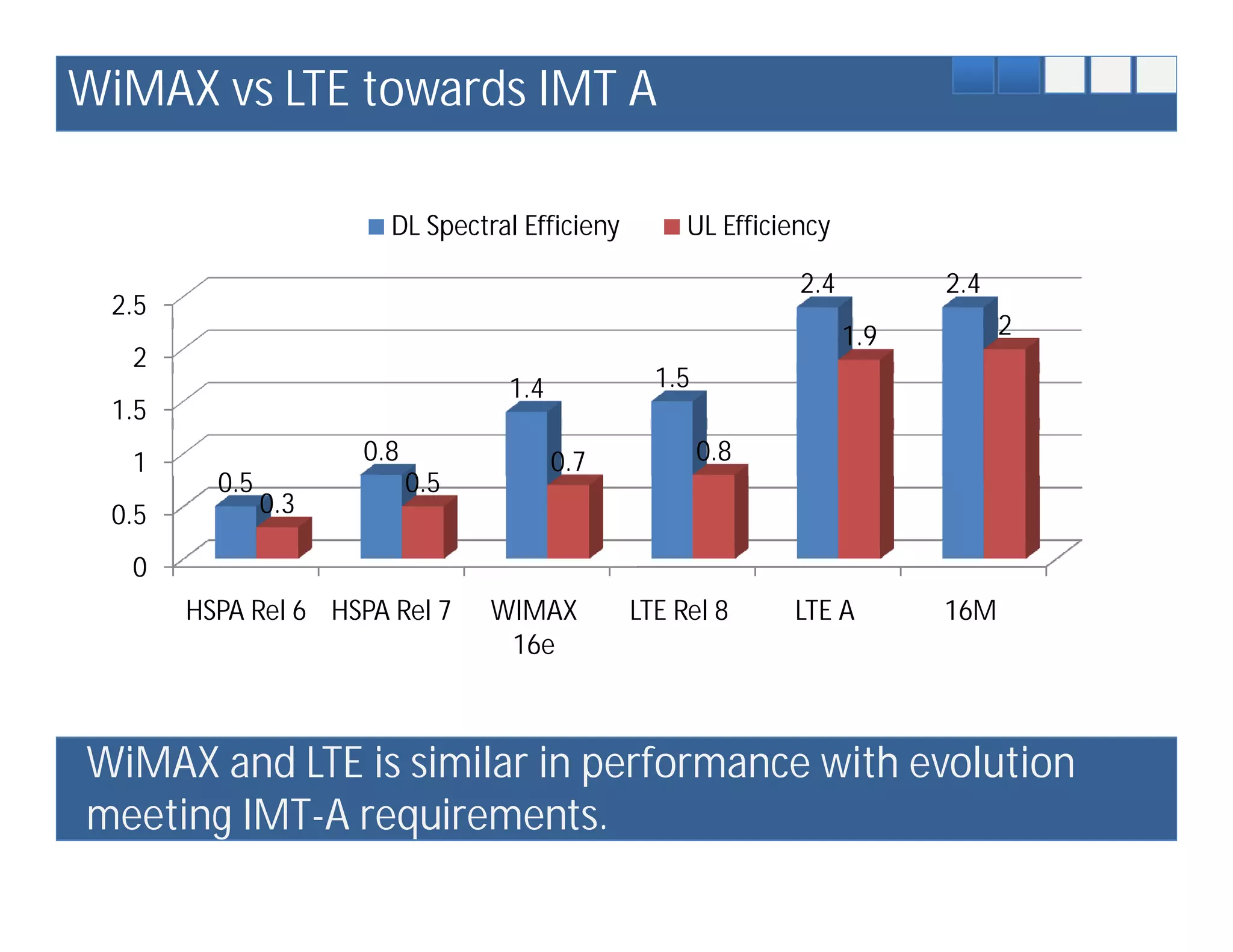 WiMAX vs LTE towards IMT A

                       DL Spectral Efficieny        UL Efficiency

                                                              2.4         2.4
 2.5
                                                                    1.9         2
  2
                                  1.4            1.5
 1.5
  1                  0.8                0.7            0.8
         0.5               0.5
 0.5           0.3

  0
       HSPA Rel 6 HSPA Rel 7     WIMAX         LTE Rel 8     LTE A        16M
                                  16e



WiMAX and LTE is similar in performance with evolution
meeting IMT-A requirements.
 