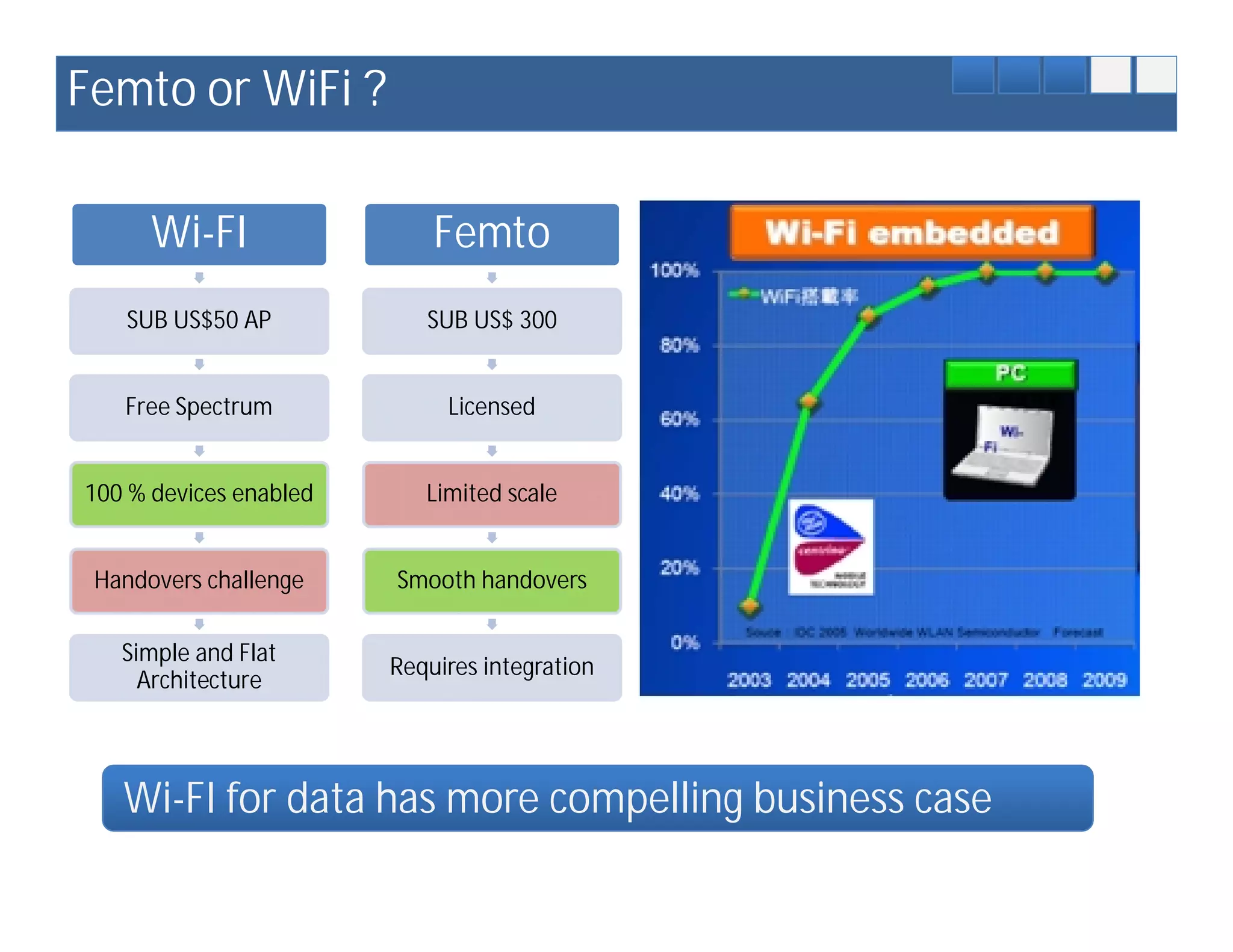 Femto or WiFi ?

      Wi-FI                 Femto
   SUB US$50 AP            SUB US$ 300


   Free Spectrum             Licensed


100 % devices enabled      Limited scale


 Handovers challenge    Smooth handovers

   Simple and Flat
                        Requires integration
     Architecture




   Wi-FI for data has more compelling business case
 