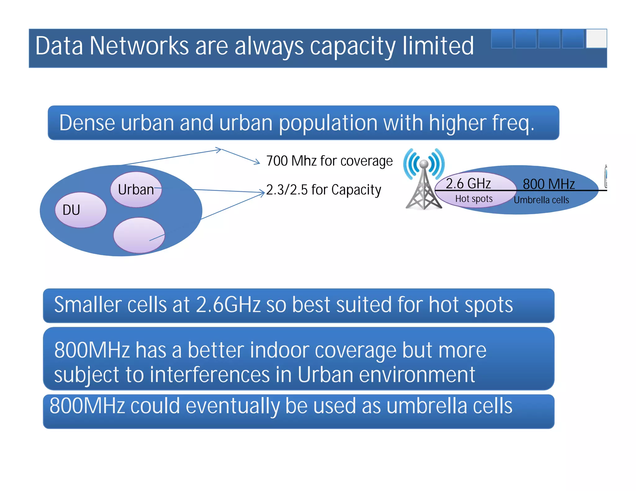 Data Networks are always capacity limited

  Dense urban and urban population with higher freq.
                        700 Mhz for coverage
        Urban           2.3/2.5 for Capacity   2.6 GHz        800 MHz
                                                Hot spots   Umbrella cells
  DU




 Smaller cells at 2.6GHz so best suited for hot spots

 800MHz has a better indoor coverage but more
 subject to interferences in Urban environment
 800MHz could eventually be used as umbrella cells
 