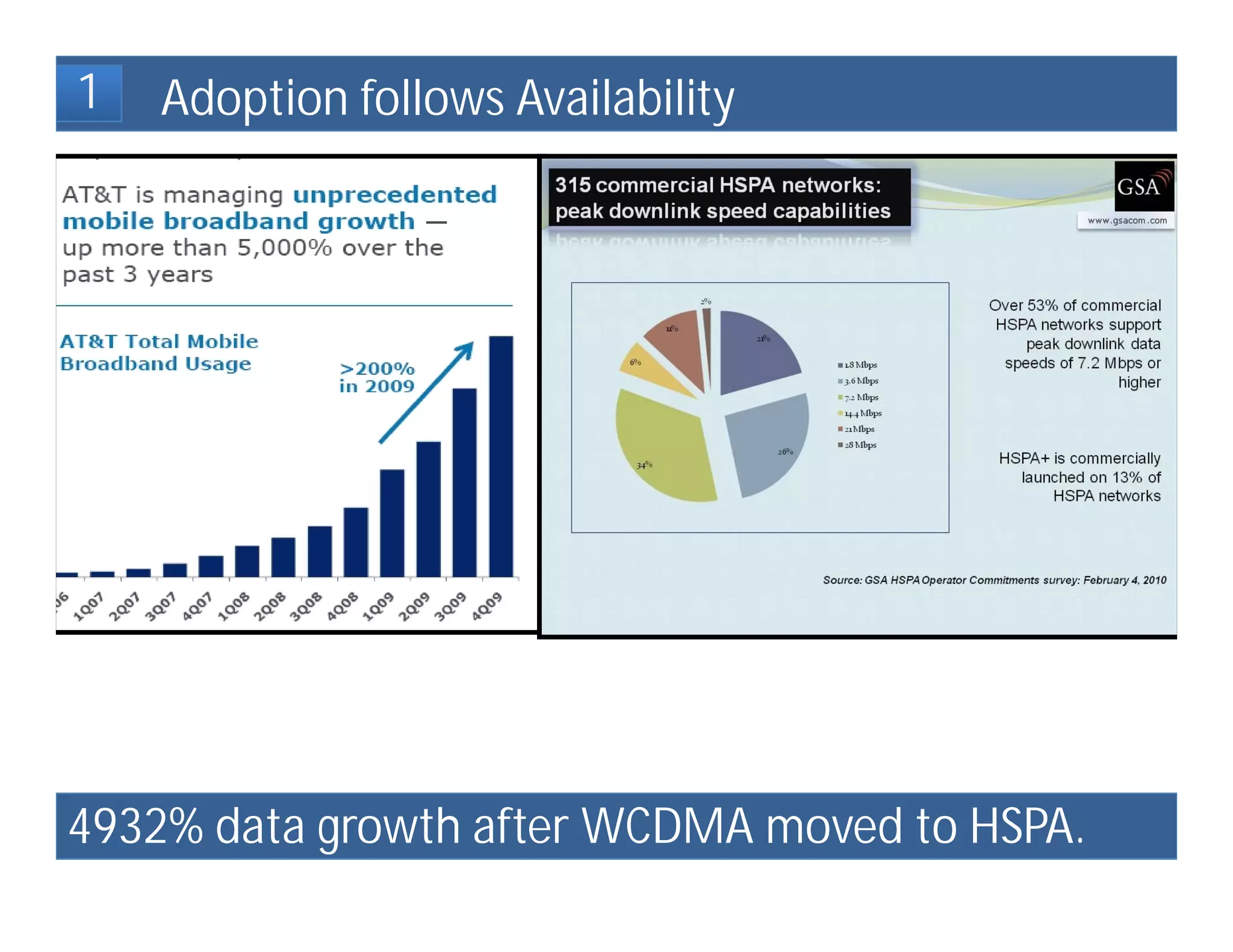 1   Adoption follows Availability




4932% data growth after WCDMA moved to HSPA.
 