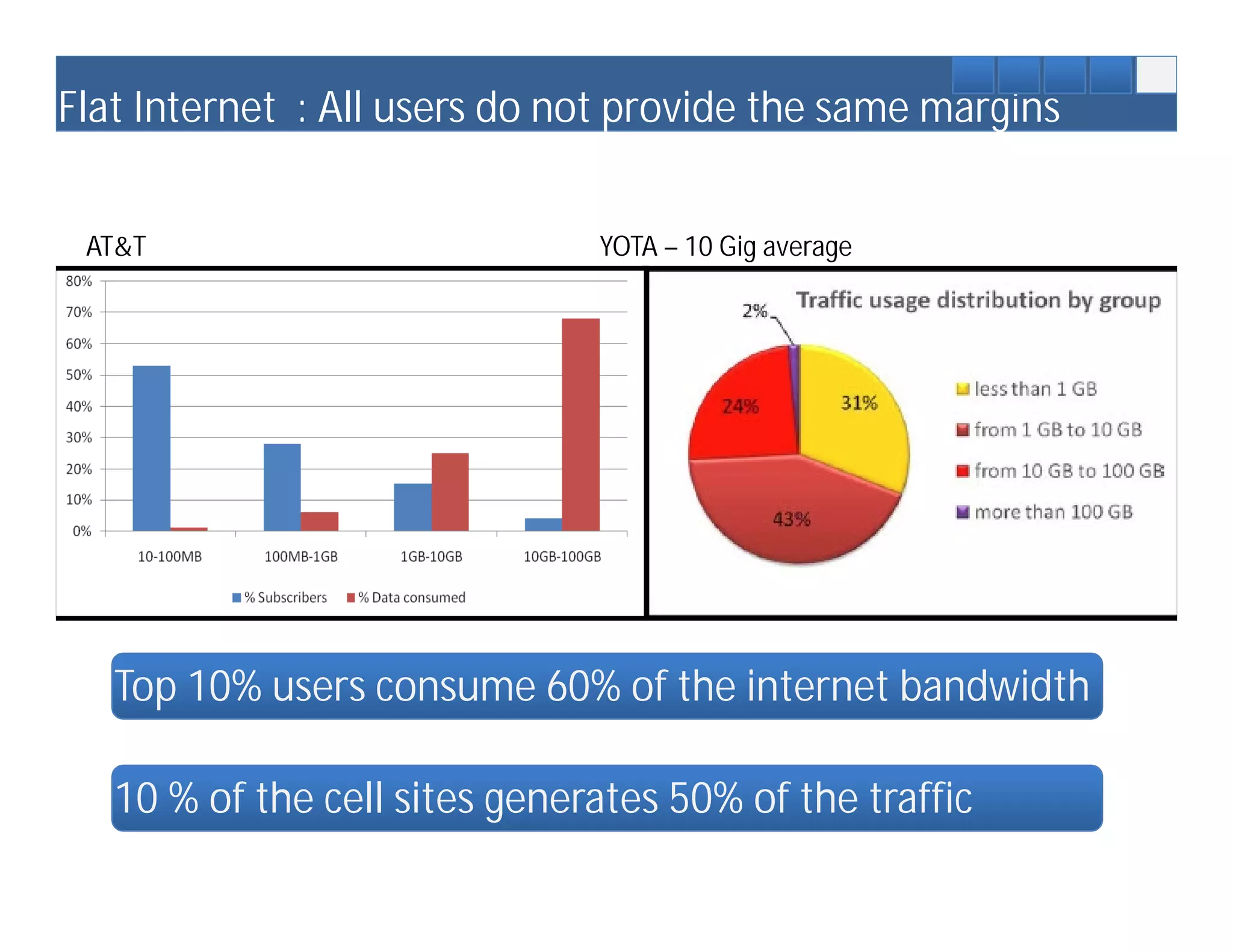 Flat Internet : All users do not provide the same margins


 AT&T                          YOTA – 10 Gig average




   Top 10% users consume 60% of the internet bandwidth

   10 % of the cell sites generates 50% of the traffic
 