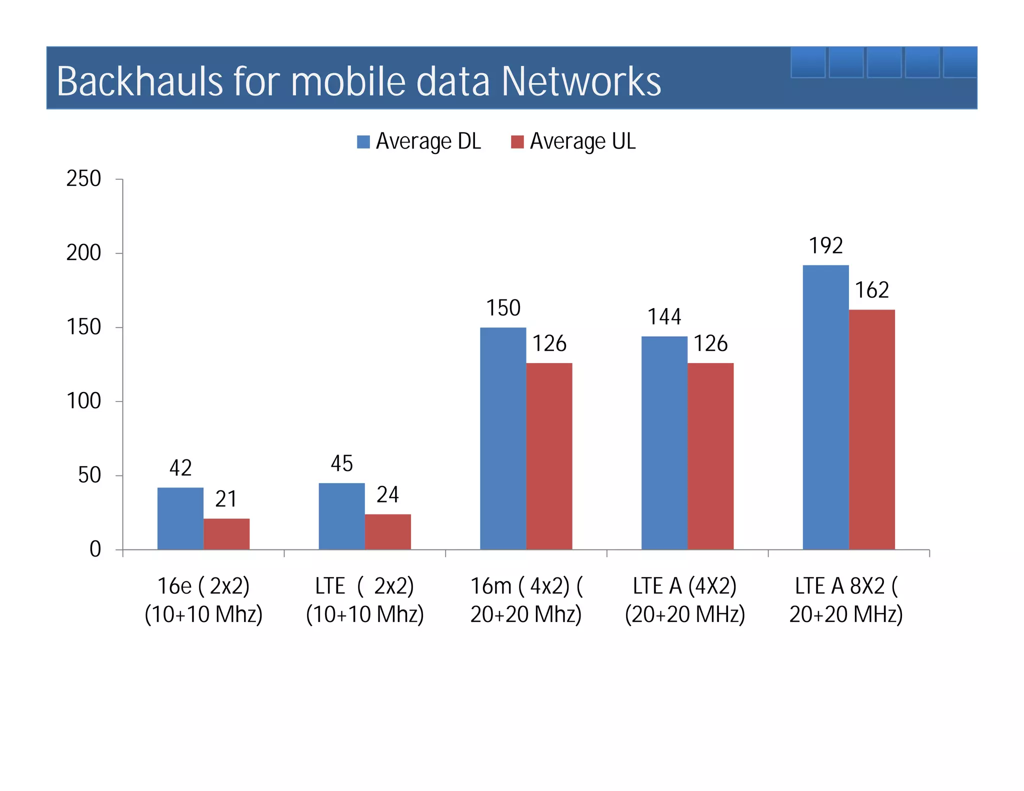 Backhauls for mobile data Networks
                           Average DL         Average UL
250


200                                                                     192
                                                                              162
                                        150                144
150
                                              126                126

100


 50     42            45
             21            24

 0
       16e ( 2x2)    LTE ( 2x2)    16m ( 4x2) (        LTE A (4X2)     LTE A 8X2 (
      (10+10 Mhz)   (10+10 Mhz)    20+20 Mhz)         (20+20 MHz)      20+20 MHz)
 
