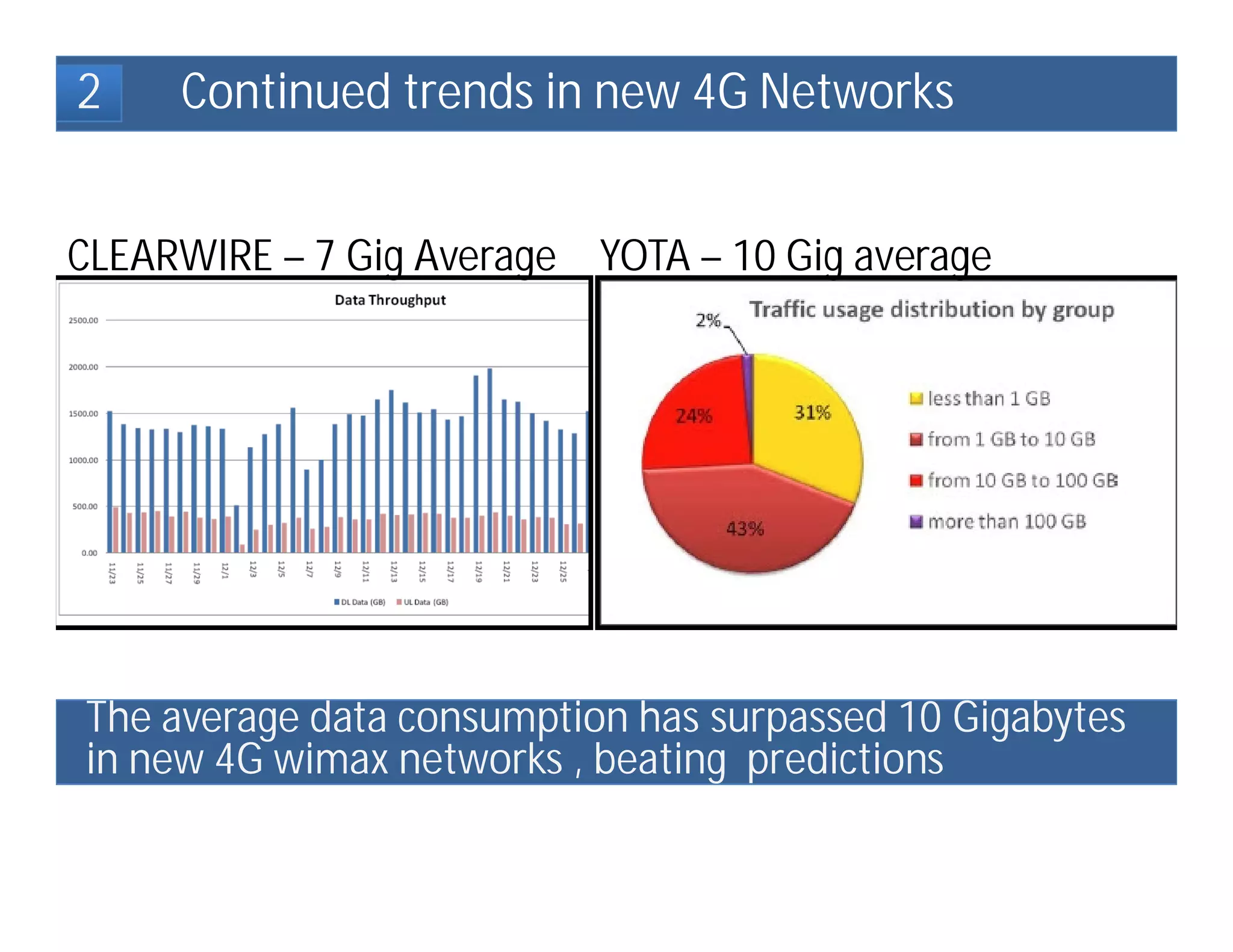 2    Continued trends in new 4G Networks


CLEARWIRE – 7 Gig Average YOTA – 10 Gig average




The average data consumption has surpassed 10 Gigabytes
in new 4G wimax networks , beating predictions
 