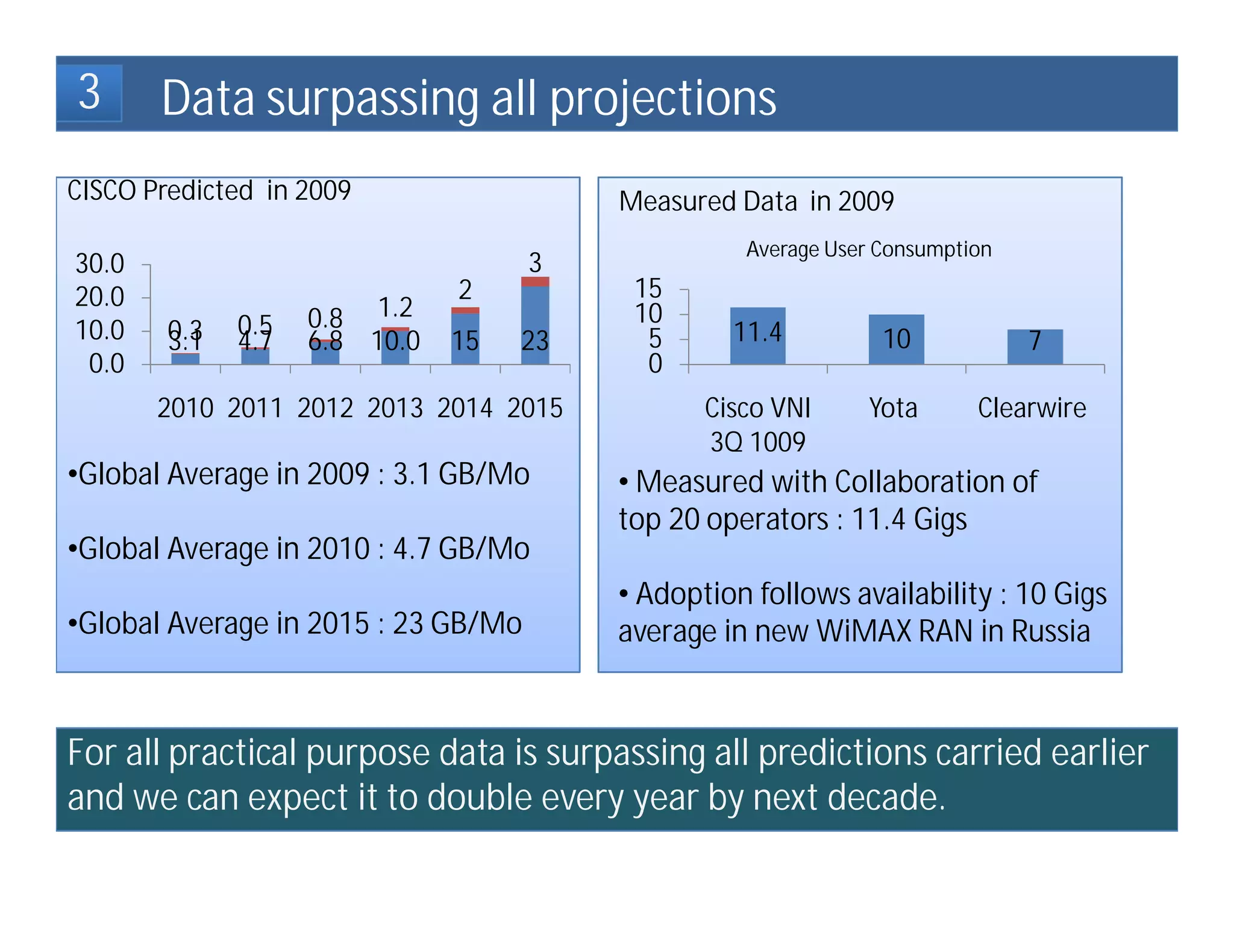 3      Data surpassing all projections
CISCO Predicted in 2009                  Measured Data in 2009
                                                   Average User Consumption
30.0                                 3
20.0                           2          15
10.0    0.3   0.5   0.8 1.2               10
                                                  11.4
        3.1   4.7   6.8 10.0   15   23     5                    10            7
 0.0                                       0
       2010 2011 2012 2013 2014 2015            Cisco VNI     Yota       Clearwire
                                                3Q 1009
•Global Average in 2009 : 3.1 GB/Mo      • Measured with Collaboration of
                                         top 20 operators : 11.4 Gigs
•Global Average in 2010 : 4.7 GB/Mo
                                         • Adoption follows availability : 10 Gigs
•Global Average in 2015 : 23 GB/Mo       average in new WiMAX RAN in Russia


For all practical purpose data is surpassing all predictions carried earlier
and we can expect it to double every year by next decade.
 