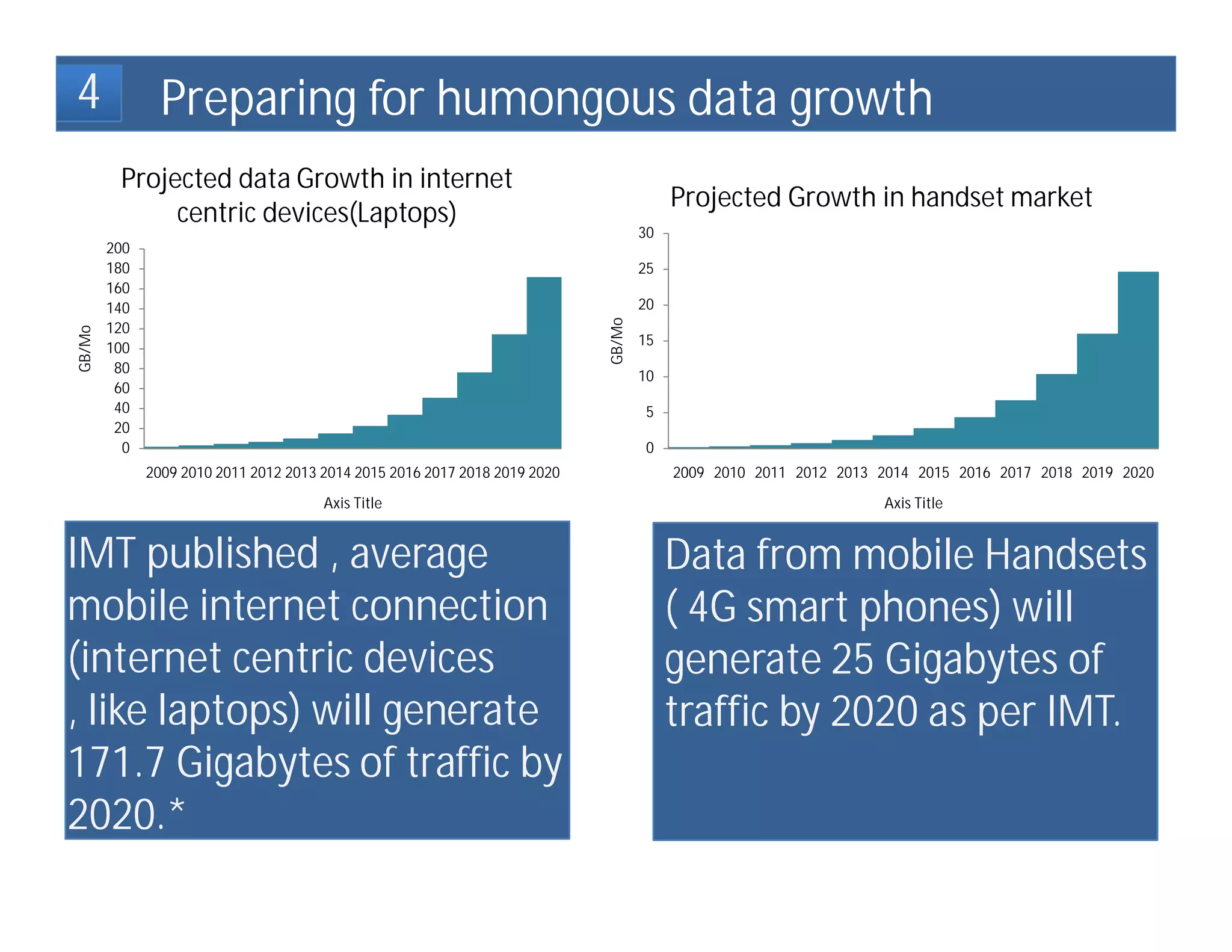 4               Preparing for humongous data growth
         Projected data Growth in internet
                                                                                         Projected Growth in handset market
              centric devices(Laptops)
                                                                                    30
        200
        180                                                                         25
        160
        140                                                                         20




                                                                            GB/Mo
        120
GB/Mo




                                                                                    15
        100
         80
                                                                                    10
         60
         40                                                                         5
         20
          0                                                                         0
              2009 2010 2011 2012 2013 2014 2015 2016 2017 2018 2019 2020                2009 2010 2011 2012 2013 2014 2015 2016 2017 2018 2019 2020
                                       Axis Title                                                                 Axis Title


IMT published , average                                                                  Data from mobile Handsets
mobile internet connection                                                               ( 4G smart phones) will
(internet centric devices                                                                generate 25 Gigabytes of
, like laptops) will generate                                                            traffic by 2020 as per IMT.
171.7 Gigabytes of traffic by
2020.*
 