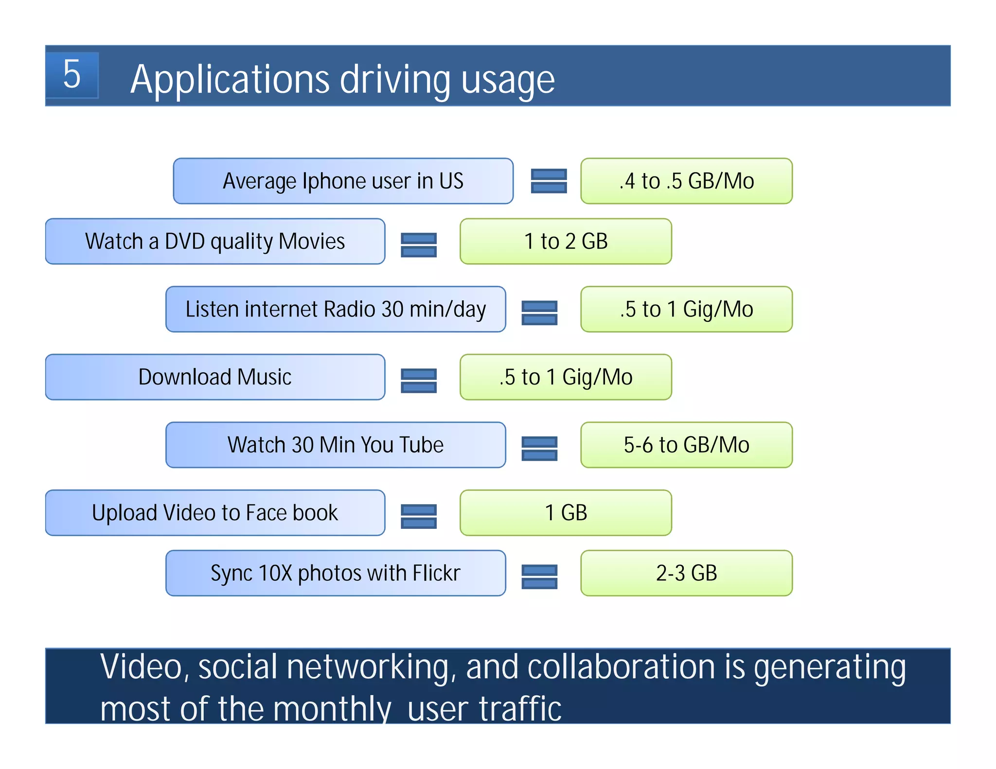 5       Applications driving usage

                 Average Iphone user in US                     .4 to .5 GB/Mo

    Watch a DVD quality Movies                     1 to 2 GB


              Listen internet Radio 30 min/day                 .5 to 1 Gig/Mo


         Download Music                          .5 to 1 Gig/Mo


                  Watch 30 Min You Tube                        5-6 to GB/Mo


    Upload Video to Face book                        1 GB

                Sync 10X photos with Flickr                       2-3 GB



     Video, social networking, and collaboration is generating
     most of the monthly user traffic
 