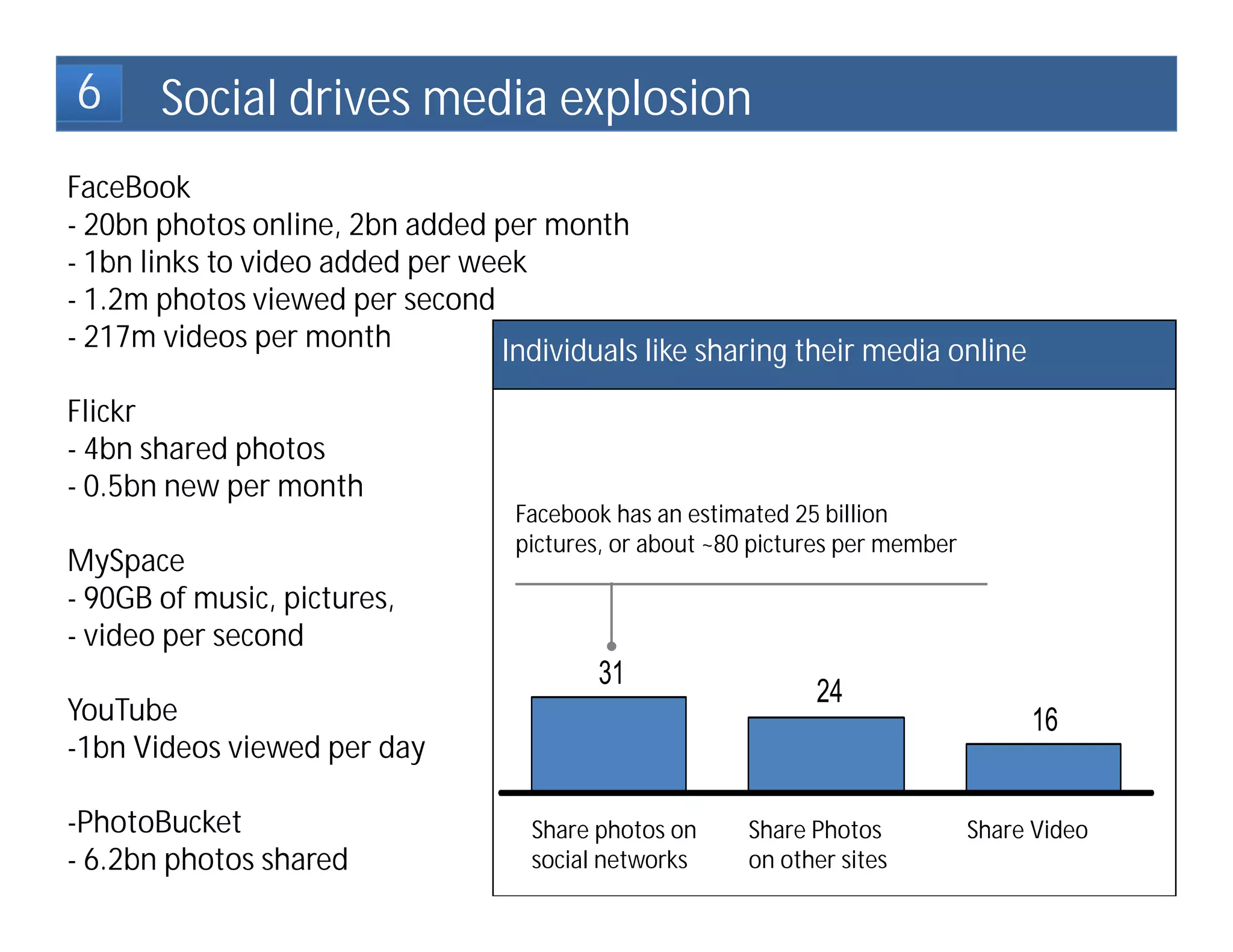 6      Social drives media explosion
FaceBook
- 20bn photos online, 2bn added per month
- 1bn links to video added per week
- 1.2m photos viewed per second
- 217m videos per month          Individuals like sharing their media online
Flickr
- 4bn shared photos
- 0.5bn new per month
                                   Facebook has an estimated 25 billion
                                   pictures, or about ~80 pictures per member
MySpace
- 90GB of music, pictures,
- video per second
                                          31
                                                               24
YouTube                                                                              16
-1bn Videos viewed per day

-PhotoBucket                        Share photos on      Share Photos           Share Video
- 6.2bn photos shared               social networks      on other sites
 