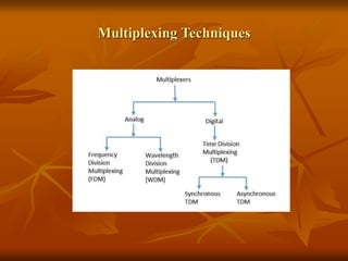 Multiplexing Techniques
 
