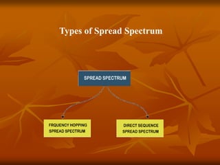 Types of Spread Spectrum
 