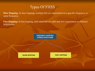Types Of FHSS
Slow Hopping: In slow hopping, multiple bits are transmitted on a specific frequency or
same frequency.
Fast Hopping: In fast hopping, individual bits are split and then transmitted on different
frequencies.
 