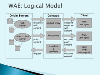Wap Design Wireless application protocol wap | PPTX