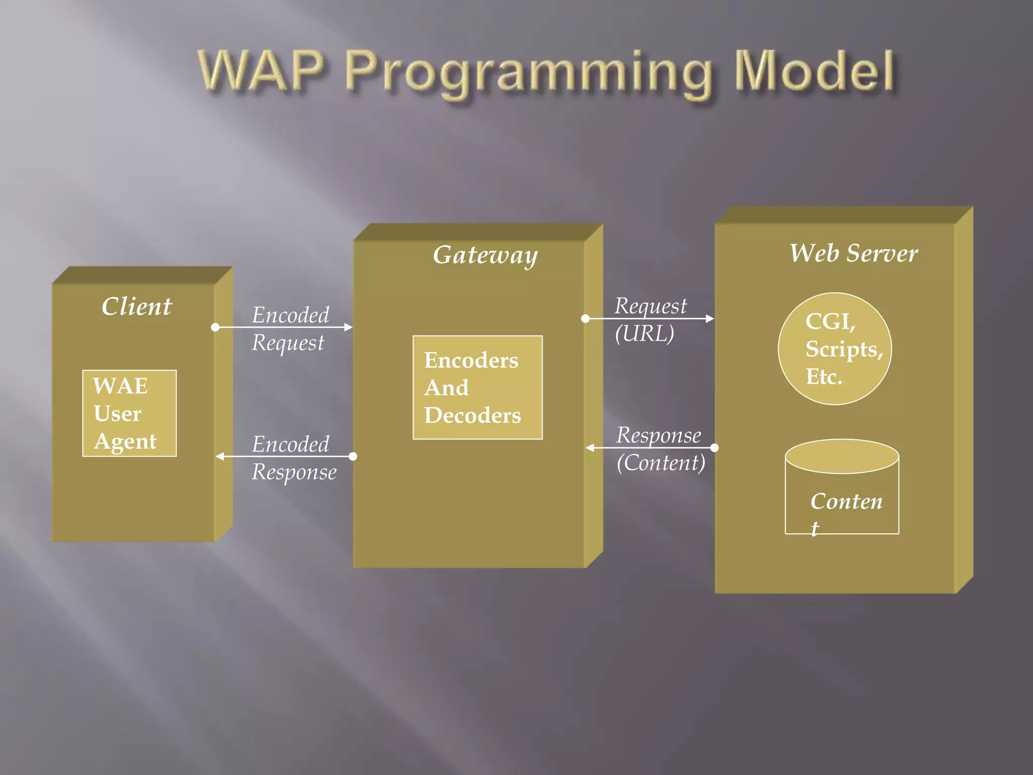 CGI,
Scripts,
Etc.
Conten
t
Web Server
Client
WAE
User
Agent
Request
(URL)
Response
(Content)
Gateway
Encoders
And
Decoders
Encoded
Request
Encoded
Response
 