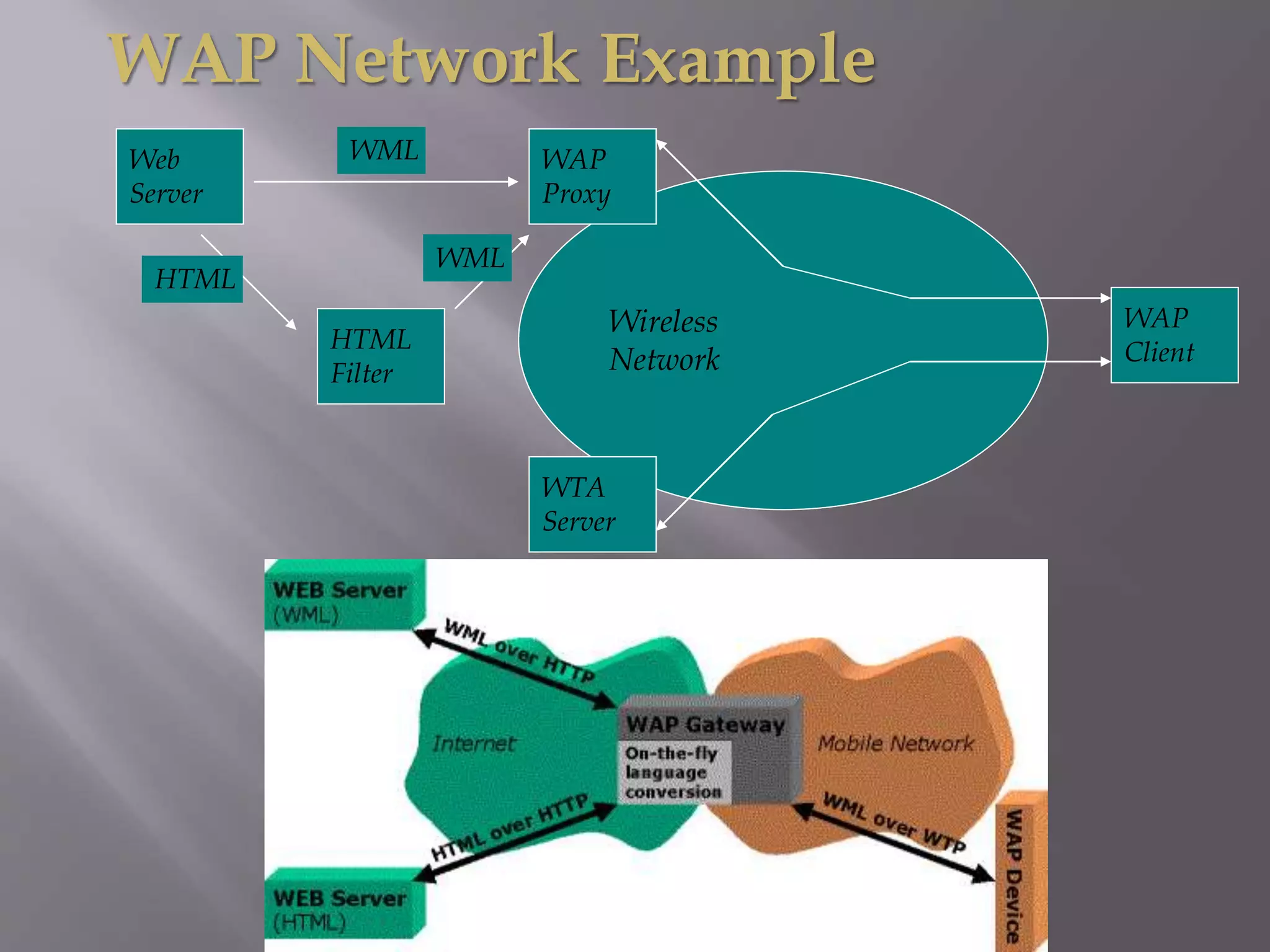 WAP Network Example
Web
Server
Wireless
Network
WAP
Proxy
HTML
Filter
WTA
Server
WAP
Client
WML
WML
HTML
 