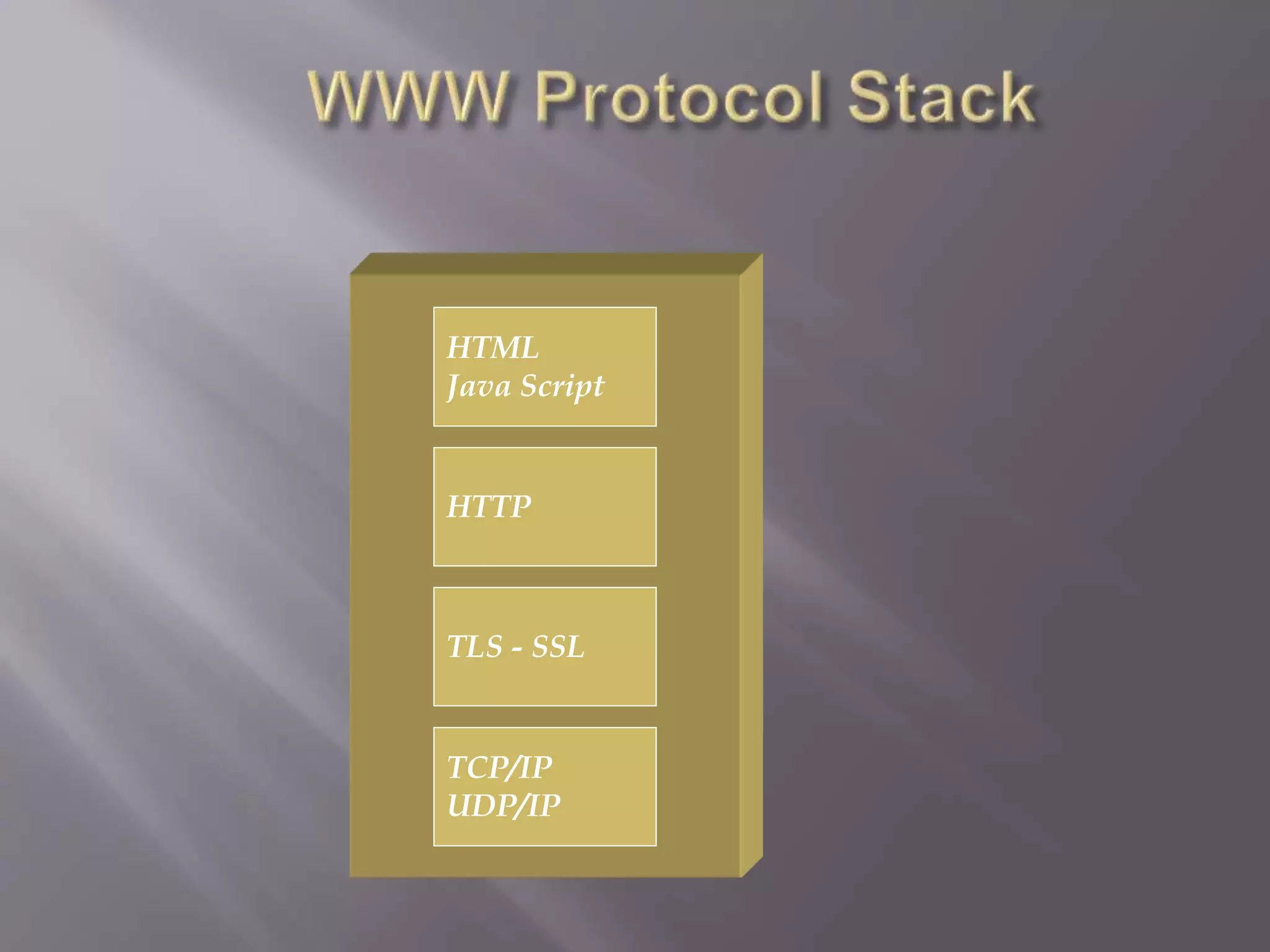 TCP/IP
UDP/IP
TLS - SSL
HTTP
HTML
Java Script
 