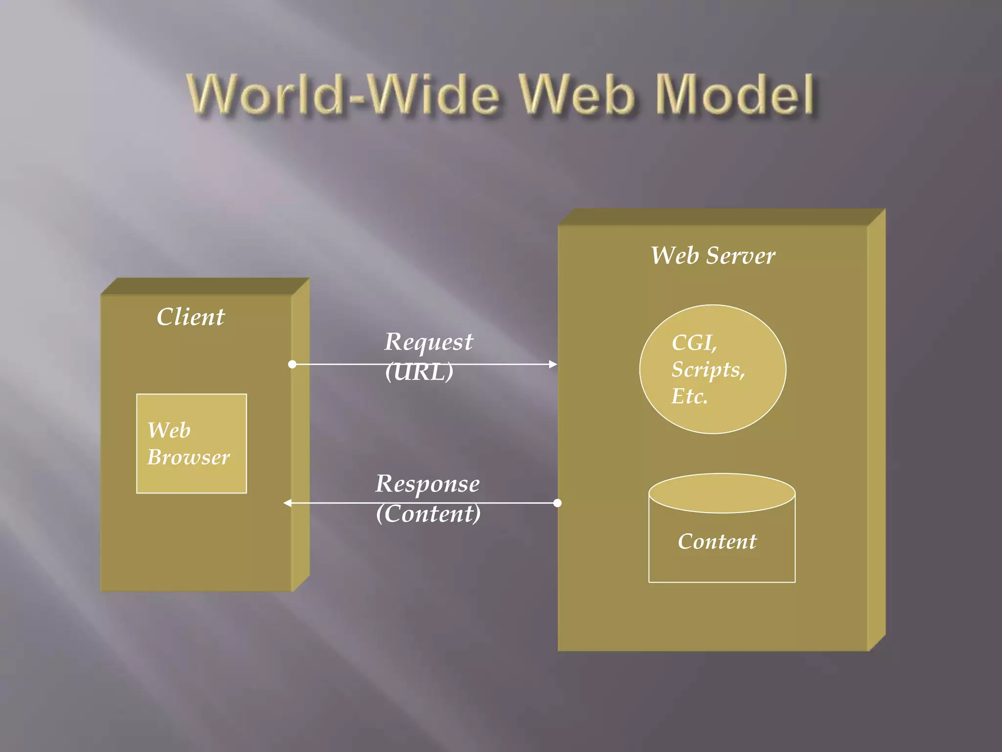 CGI,
Scripts,
Etc.
Content
Web Server
Client
Web
Browser
Request
(URL)
Response
(Content)
 