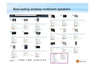 Page  12
Best-selling wireless multiroom speakers
Sonos Bose (as of Dec. 26, 2015)
 